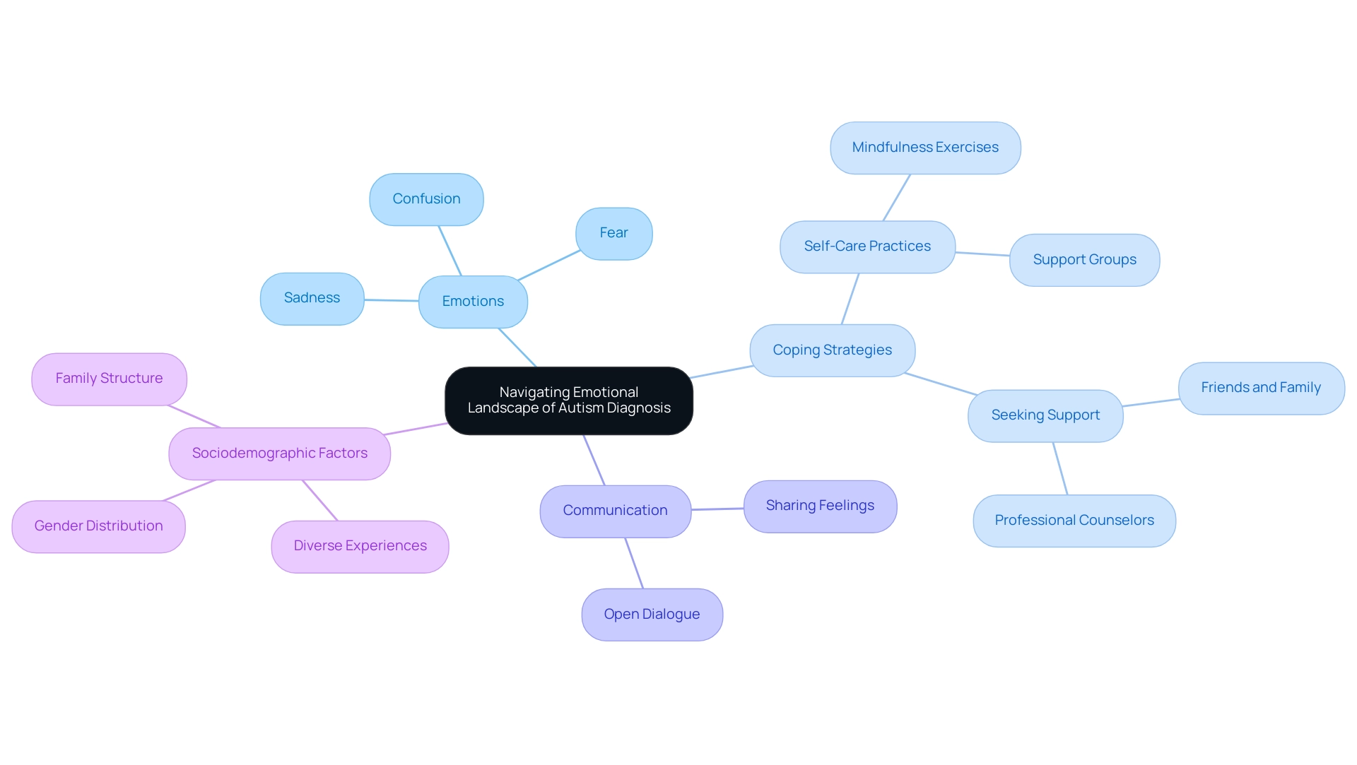 Central node represents the journey of caregivers, with branches illustrating emotions, coping strategies, and communication, each color-coded for clarity. Central node represents the journey of caregivers, with branches illustrating emotions, coping strategies, and communication, each color-coded for clarity.