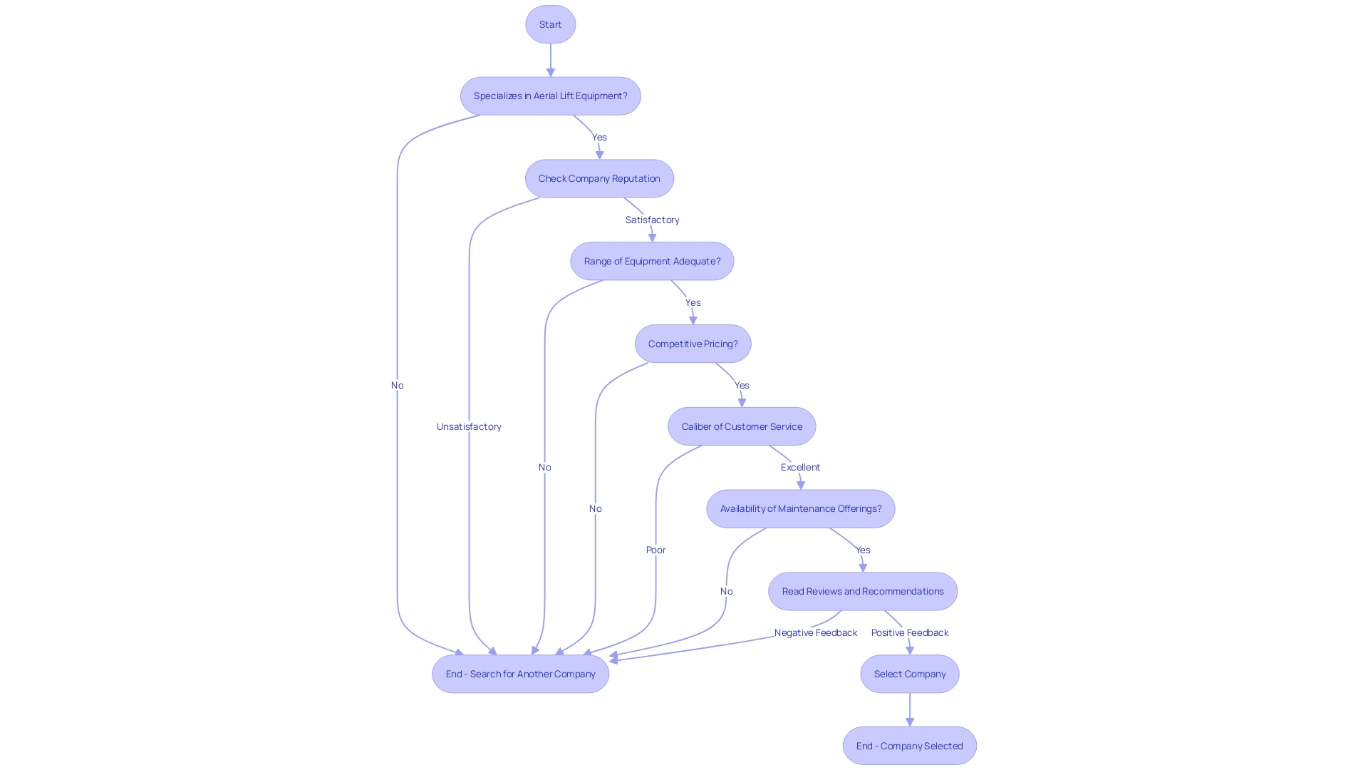 Choosing an Excellent Company for Aerial Lift Rentals Choosing an Excellent Company for Aerial Lift Rentals