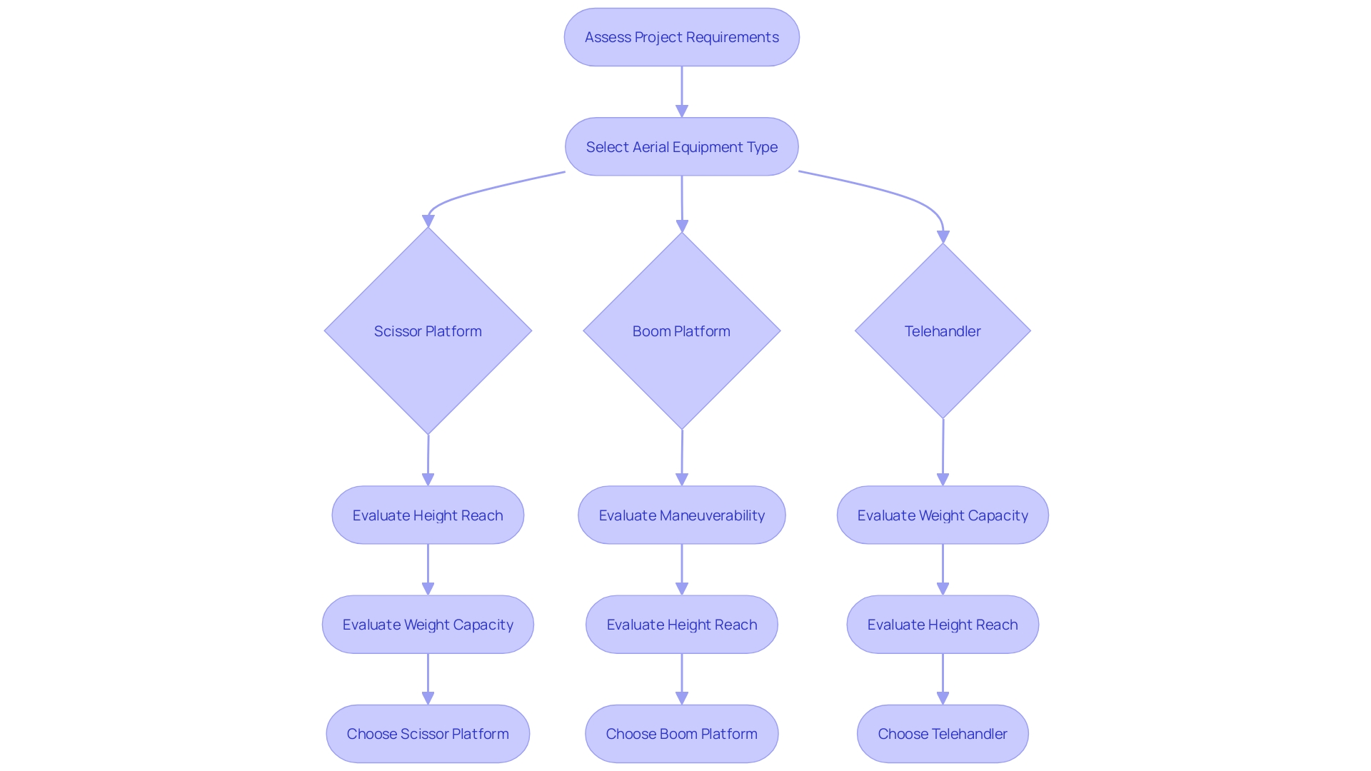 Choosing the Appropriate Aerial Equipment Choosing the Appropriate Aerial Equipment