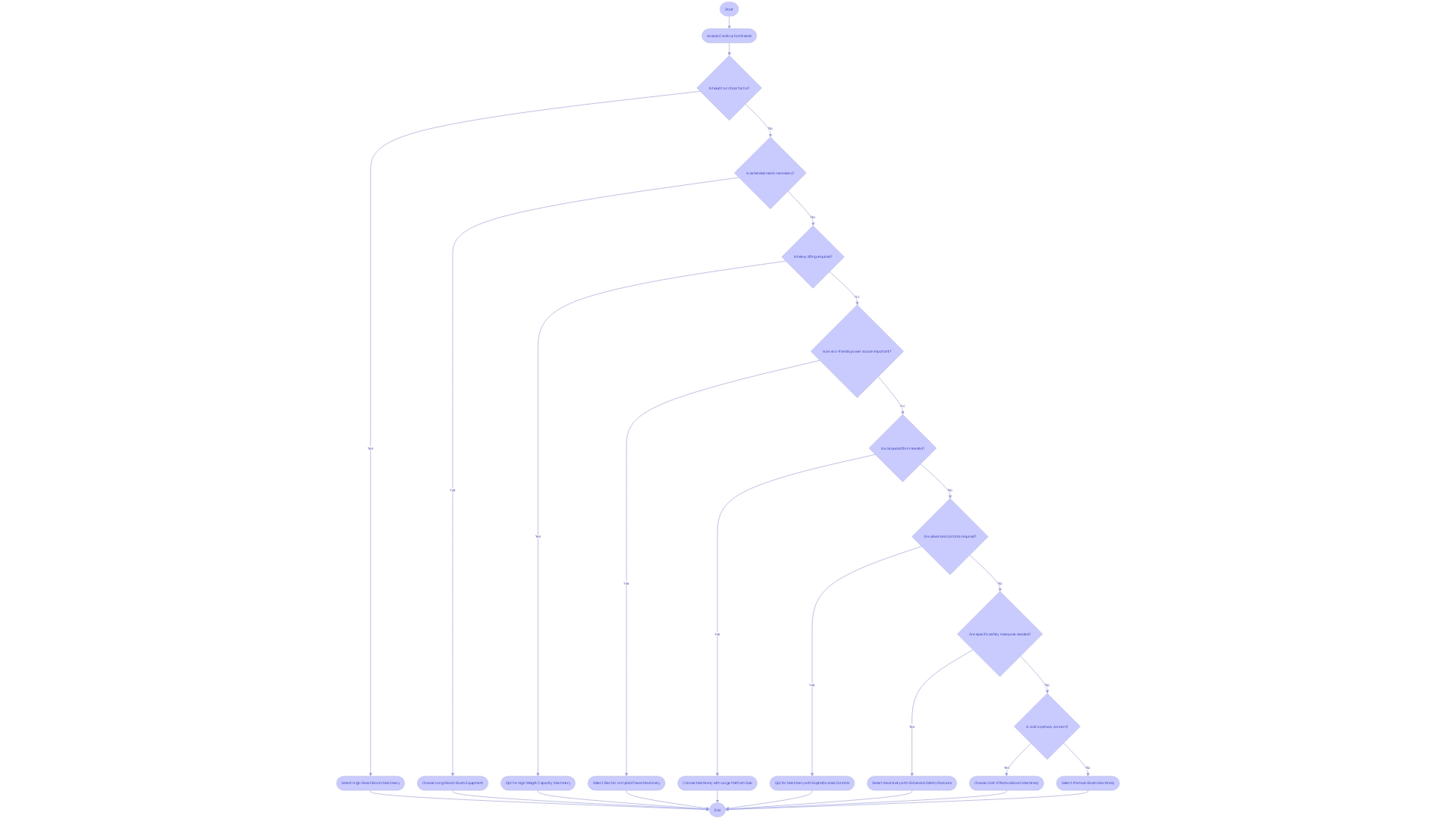 Choosing the Appropriate Boom Machinery Choosing the Appropriate Boom Machinery