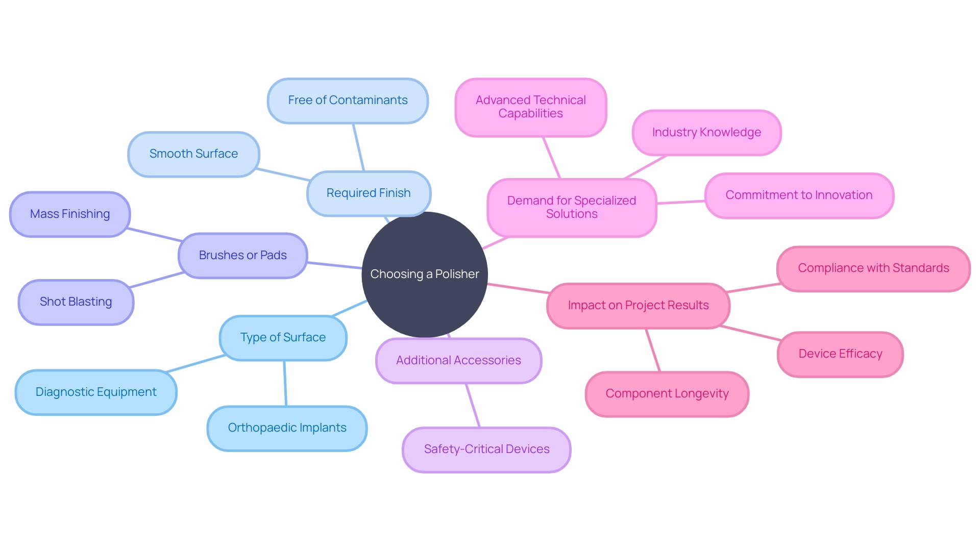Choosing the Appropriate Polisher for Your Project