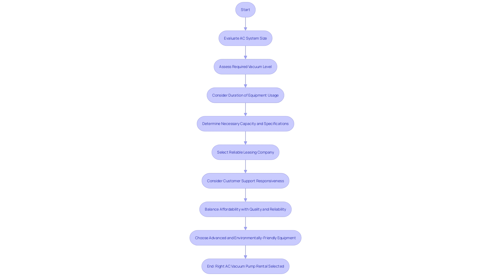 Choosing the Right AC Vacuum Pump Rental
