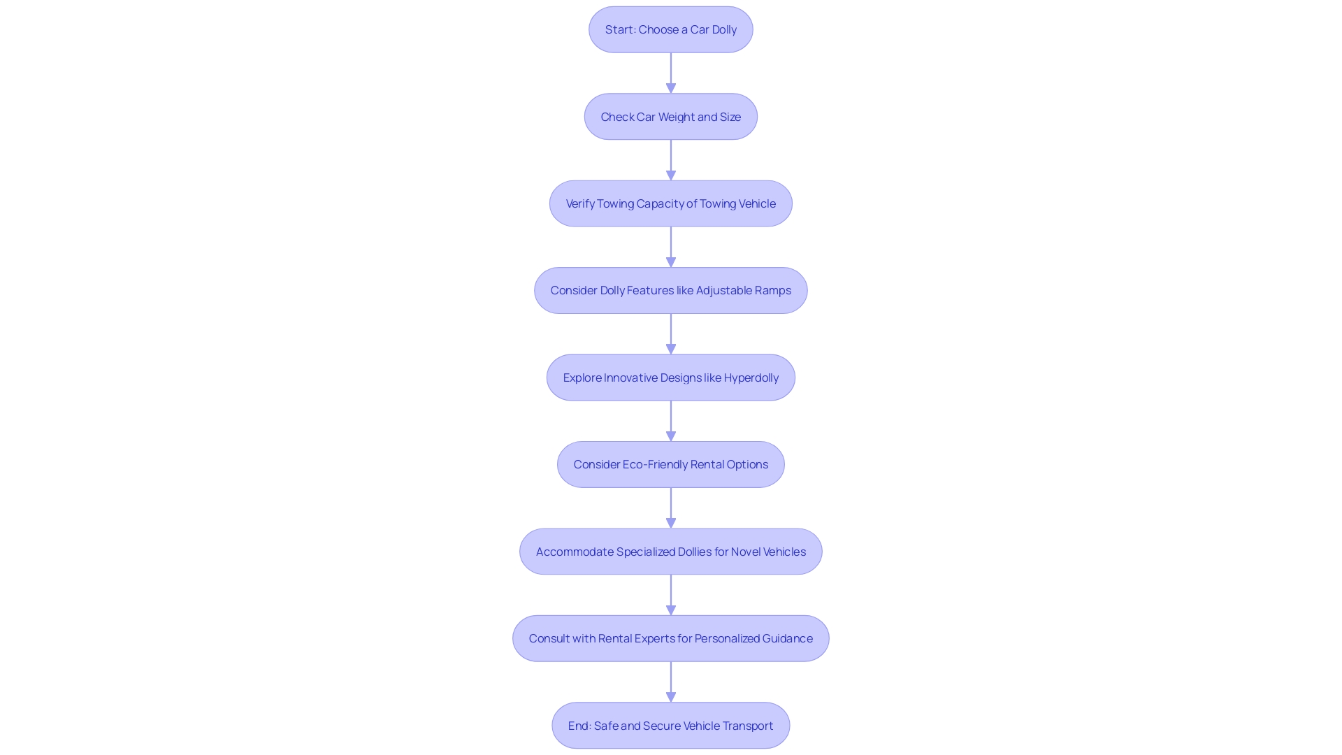 Choosing the Right Car Dolly