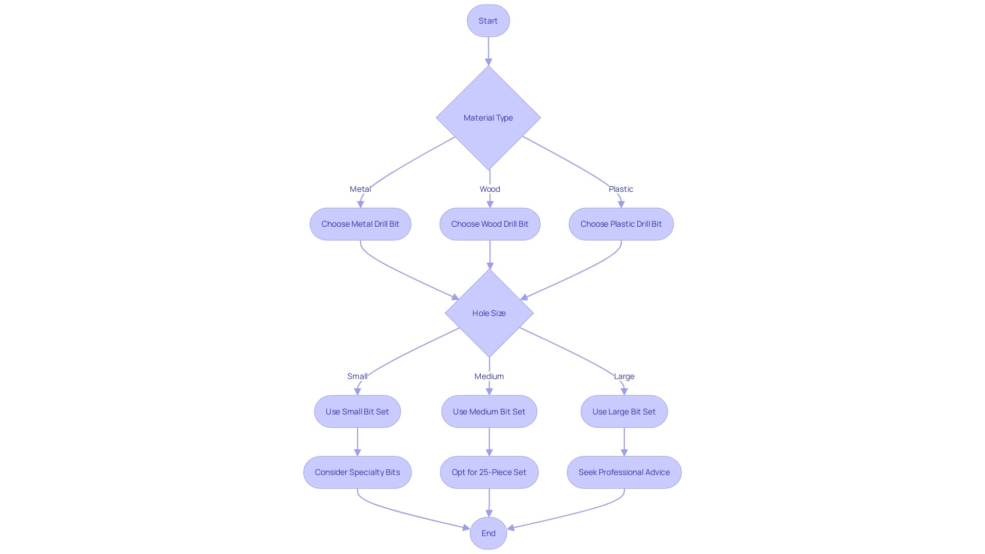 Choosing the Right Drill Bit Choosing the Right Drill Bit