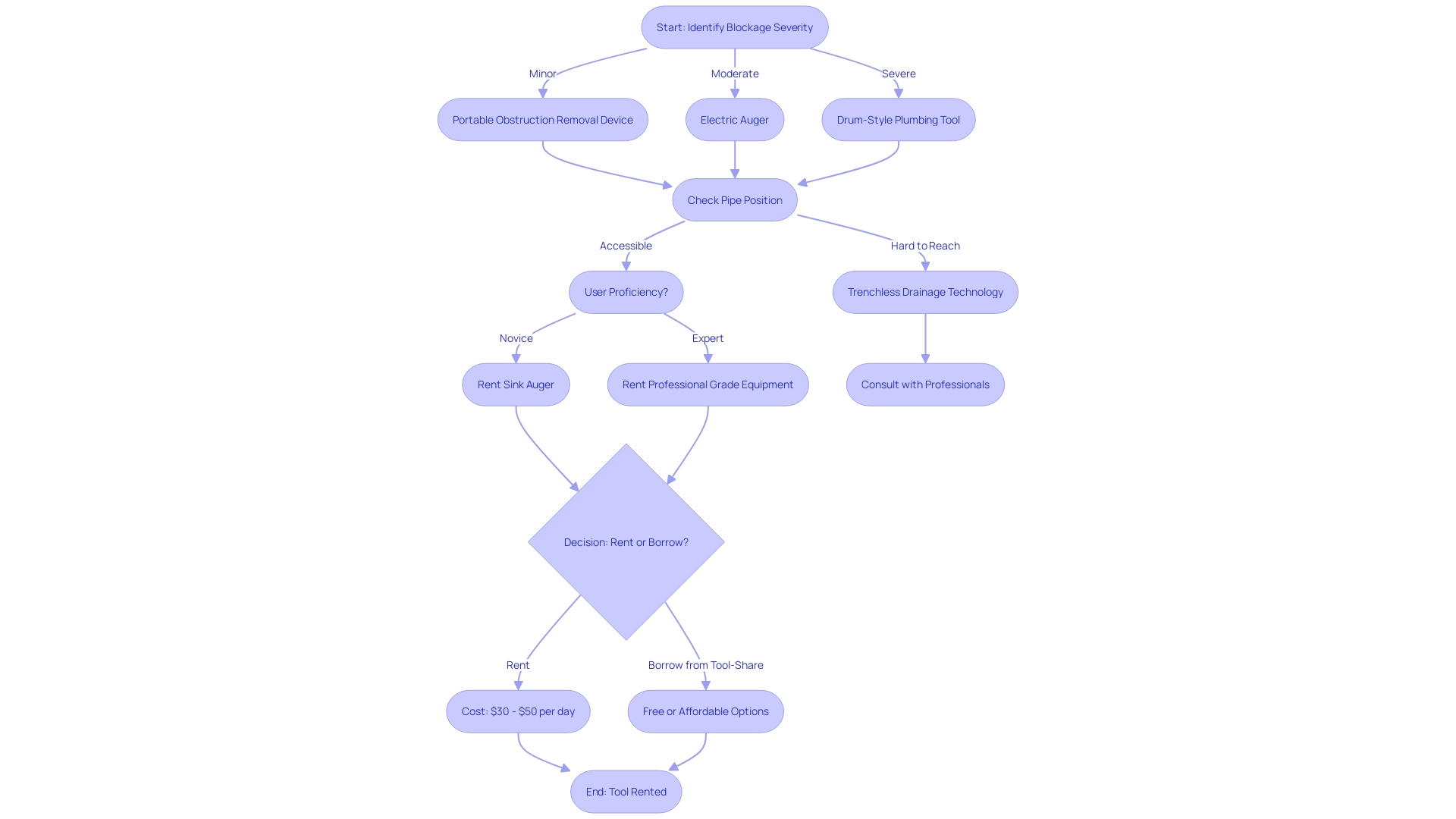 Choosing the Right Plumbing Tool Choosing the Right Plumbing Tool