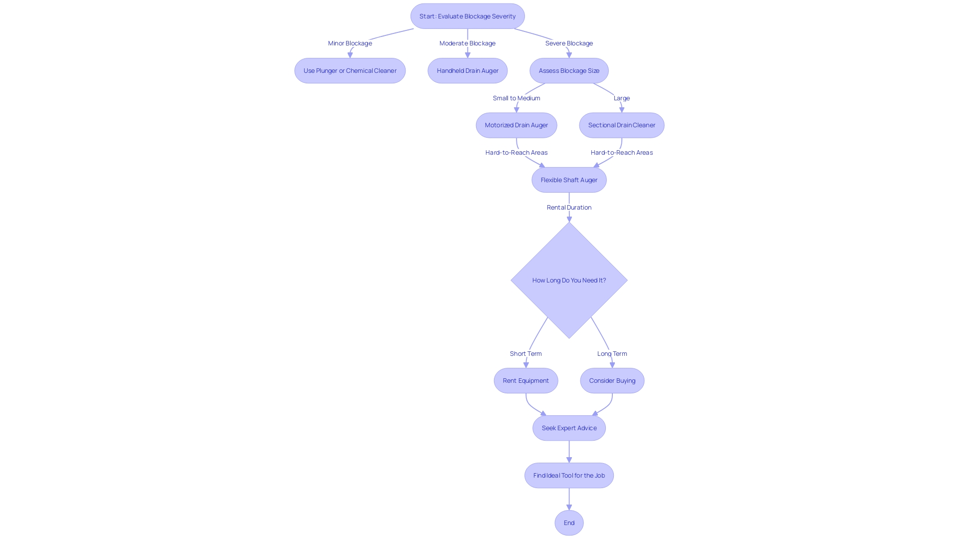 Choosing the Right Tool for Clearing Blockages in Pipes Choosing the Right Tool for Clearing Blockages in Pipes