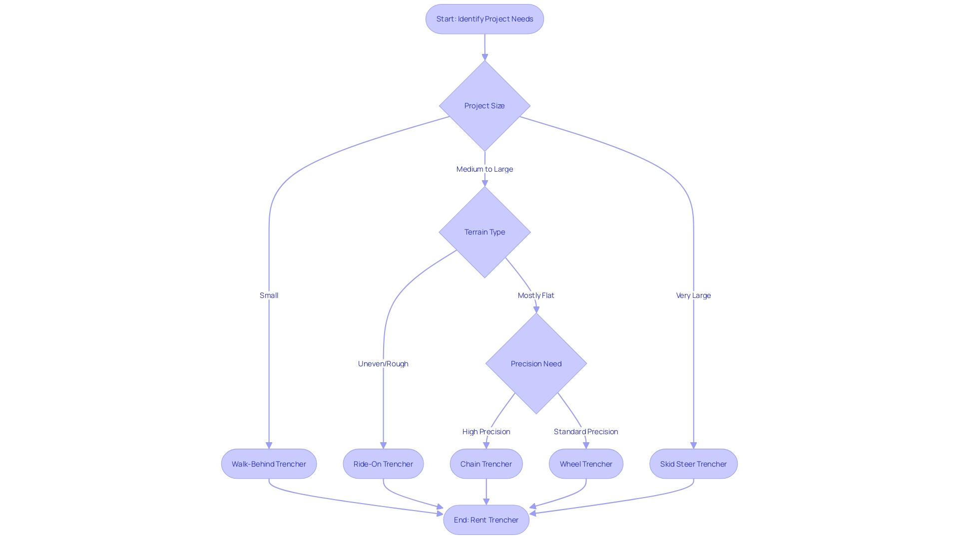 Choosing the Right Trencher Rental Choosing the Right Trencher Rental