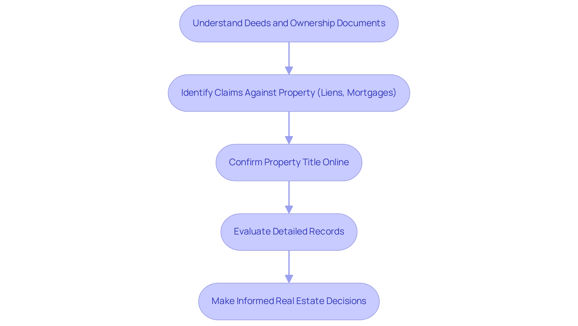 Each box represents a step in the verification process, and the arrows indicate the sequential flow of actions.