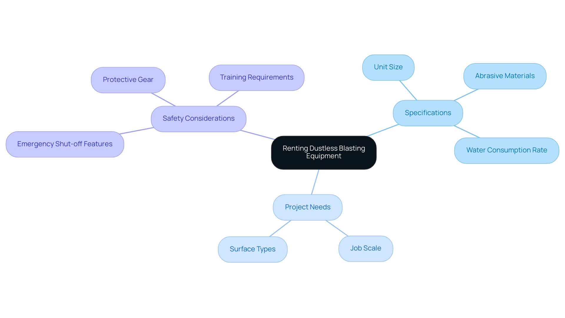 The central node represents the overall topic, with branches detailing specifications, project needs, and safety considerations related to renting dustless blasting equipment.