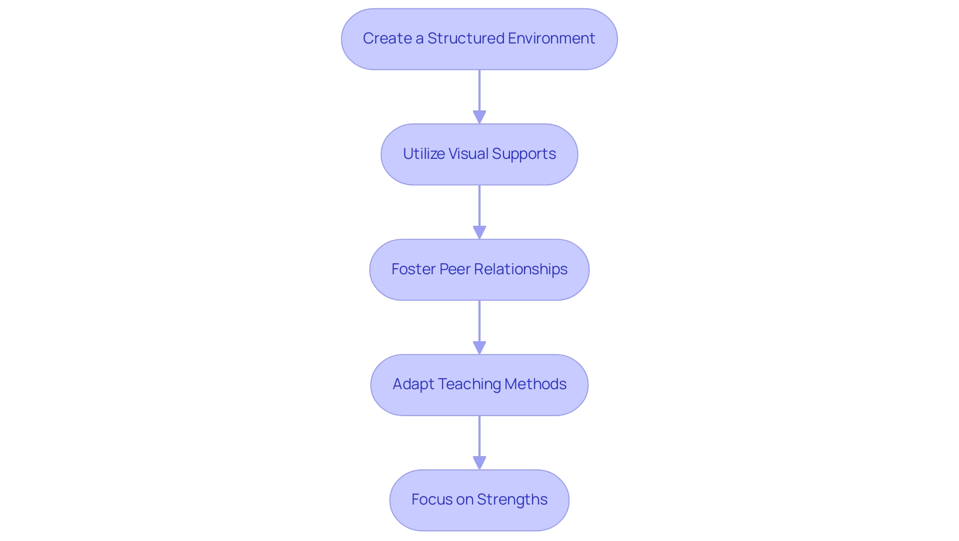 Each box represents a strategy for support, and the arrows indicate the suggested flow of implementation in educational settings. Each box represents a strategy for support, and the arrows indicate the suggested flow of implementation in educational settings.