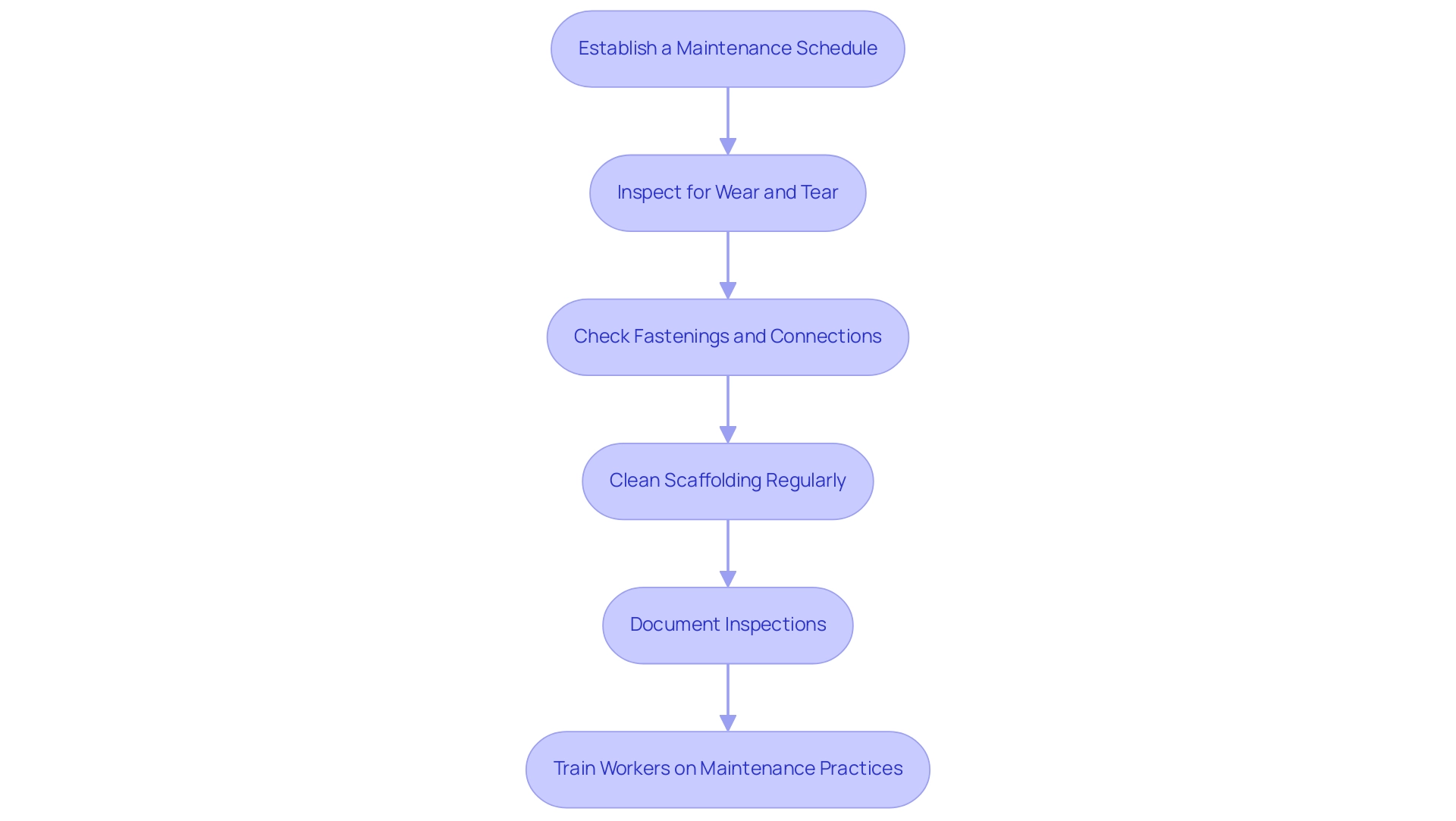 Each box represents a step in the scaffolding maintenance process, with arrows indicating the sequential flow of actions.