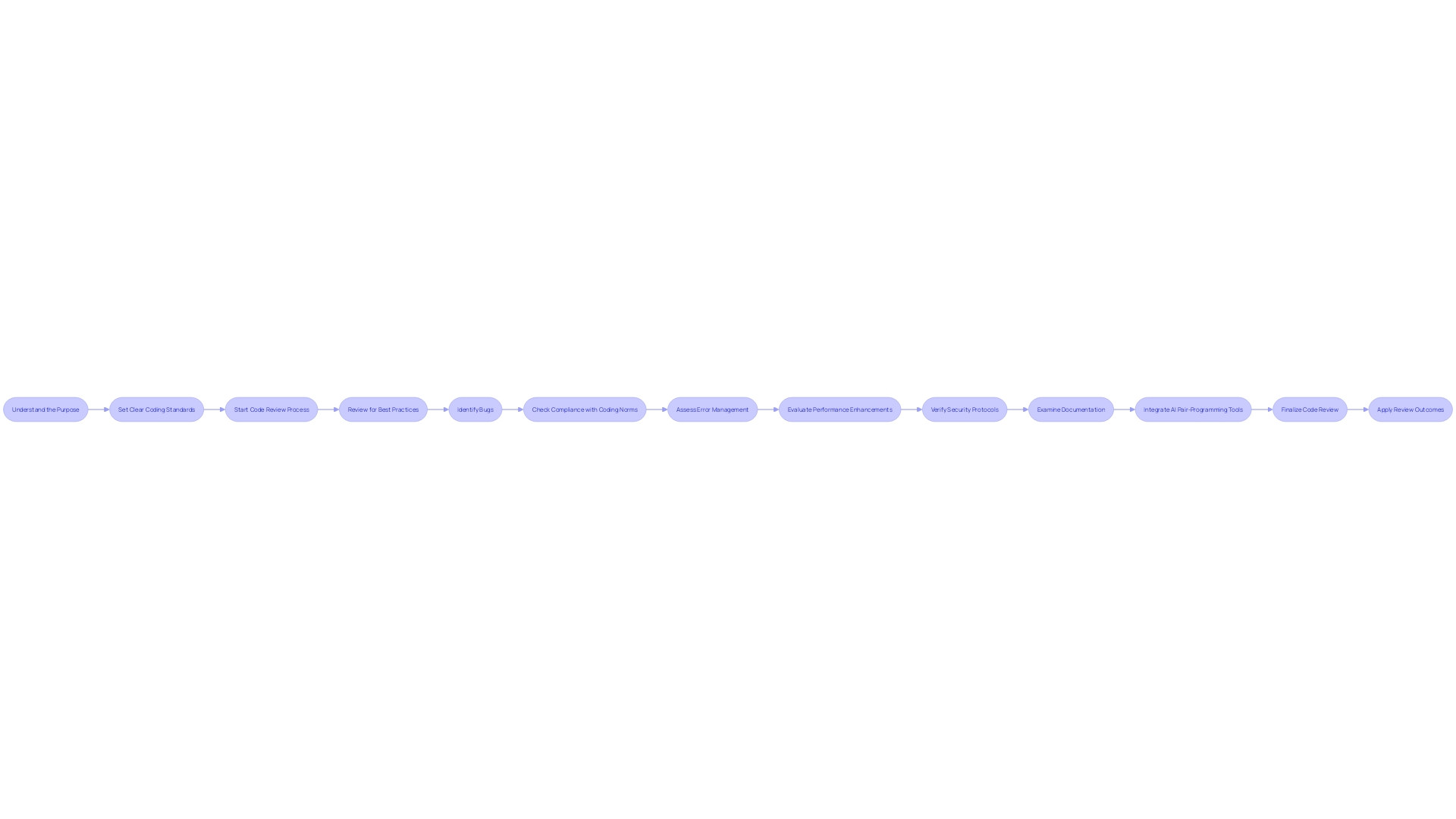 Code Review Checklist Process