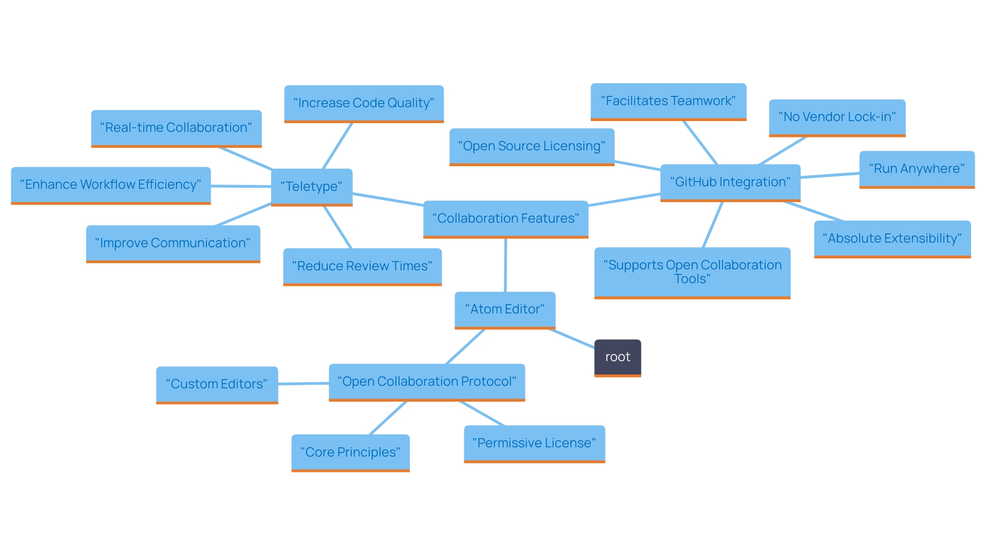 Collaboration Features of Atom Editor and Their Impact on Development Teams