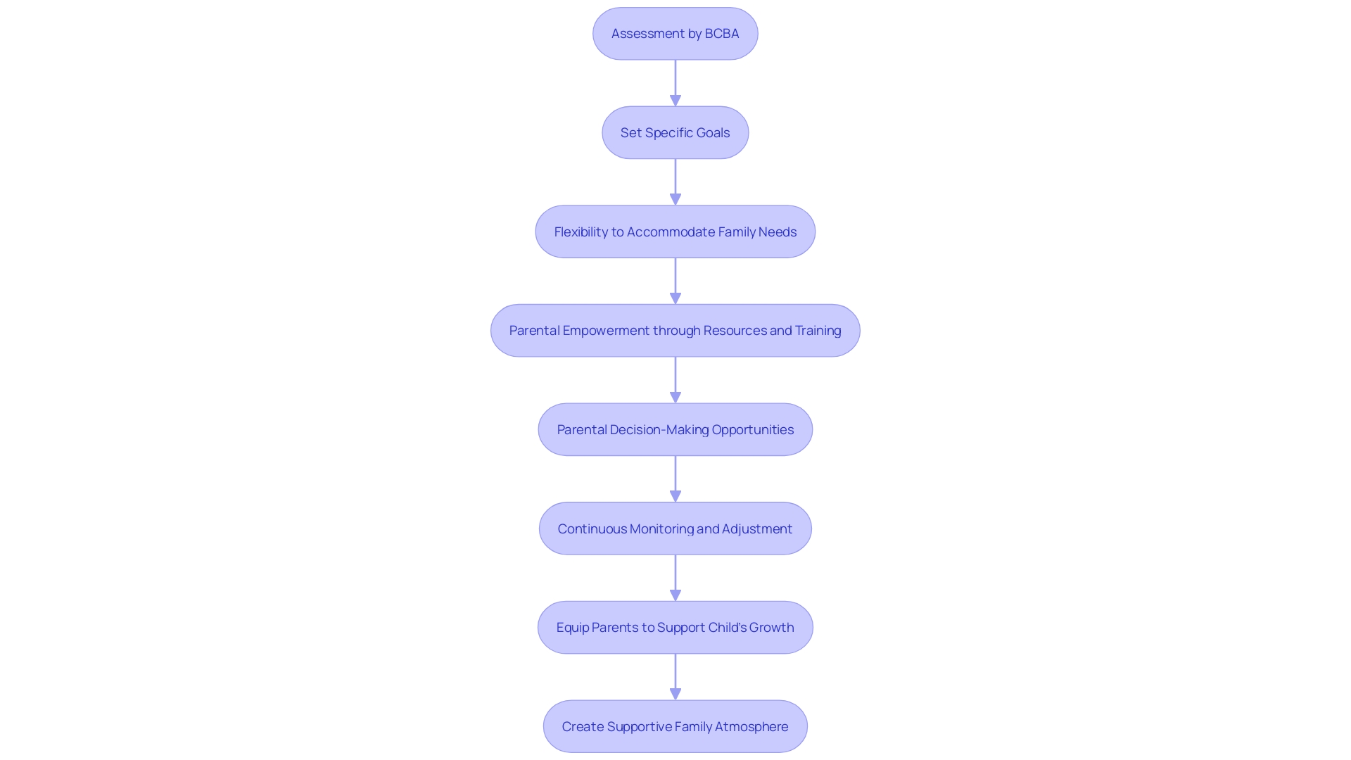 Collaborative Approach in ABA Therapy