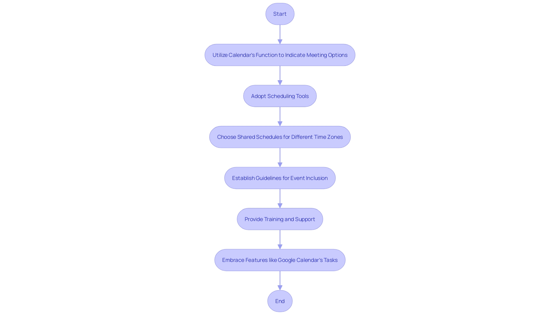 Collaborative Schedule Management Process Collaborative Schedule Management Process