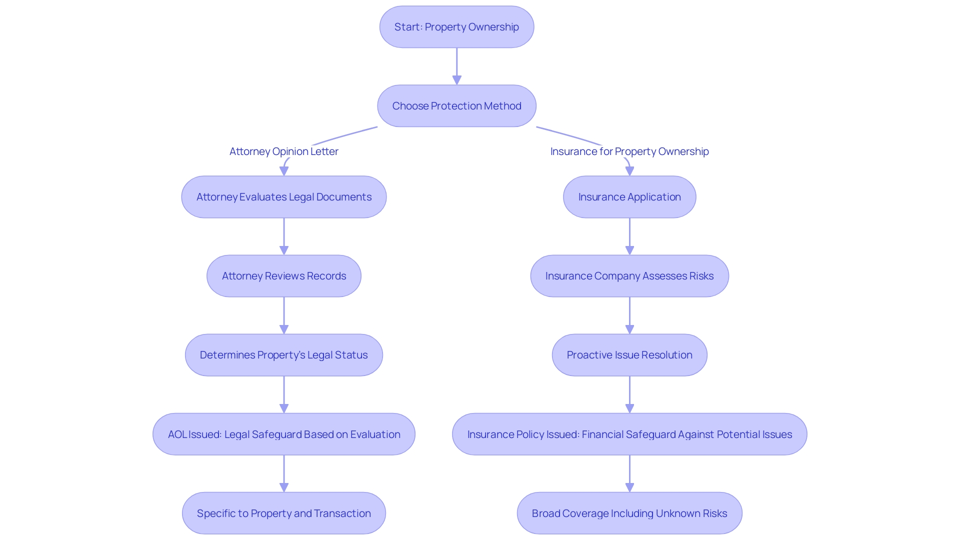 Comparison between Attorney Opinion Letters (AOLs) and Insurance for Property Ownership