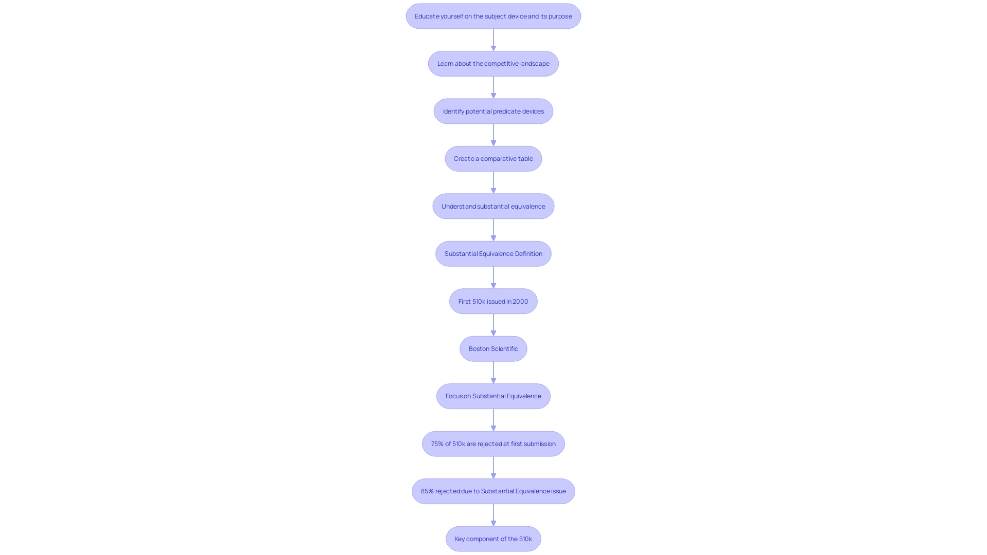 Comparison of 510(k) Application Process vs. New Device Application Process