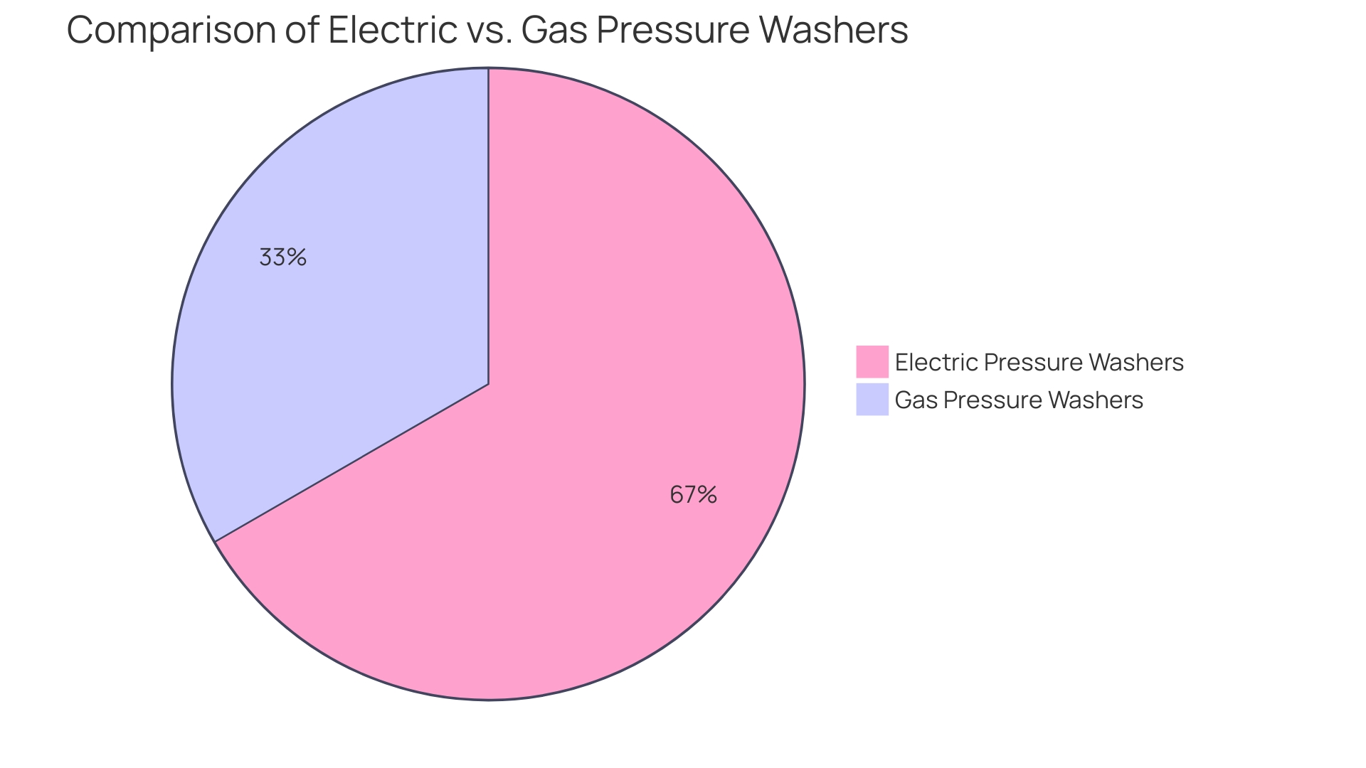 Comparison of Power Washer Types Comparison of Power Washer Types