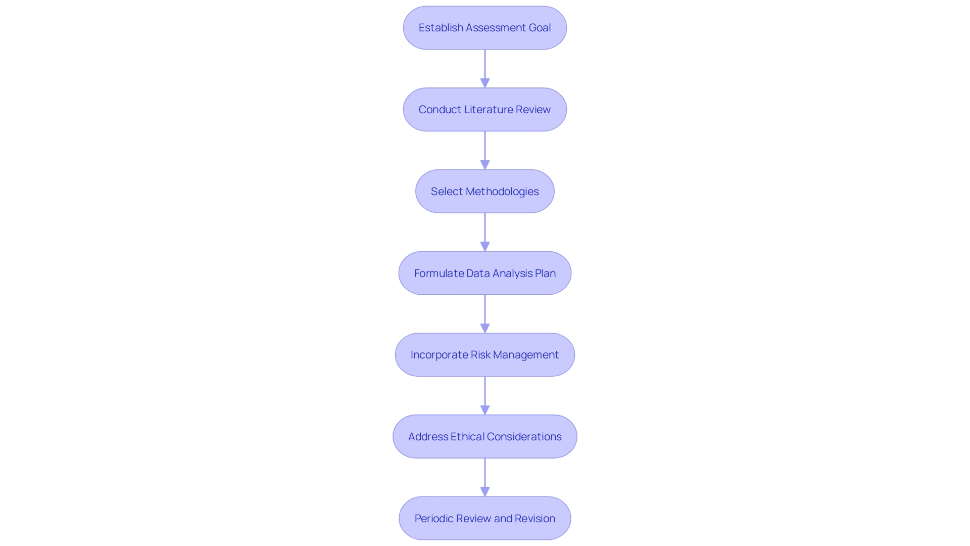 Comprehensive Assessment Strategy for a Medical Instrument