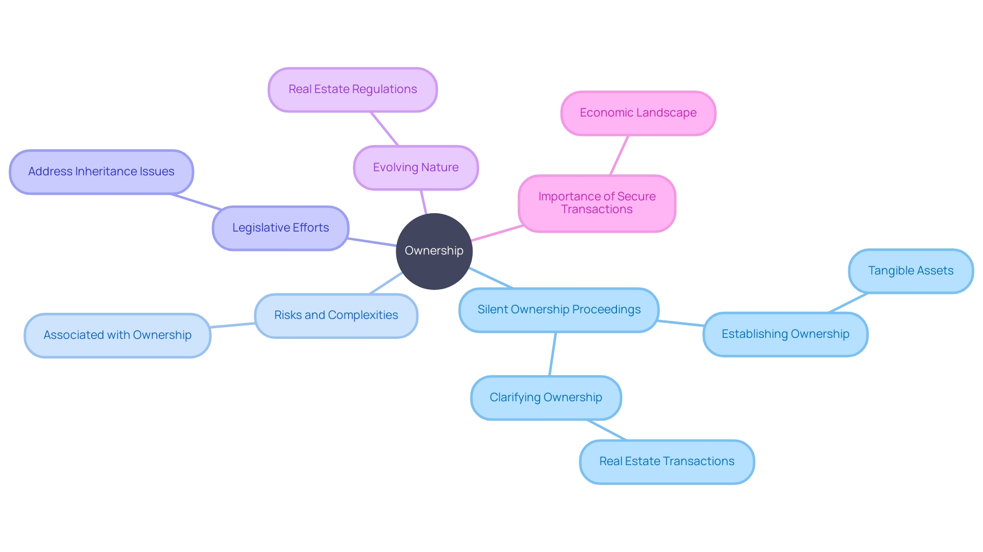 Conceptual Map of Ownership and its Importance