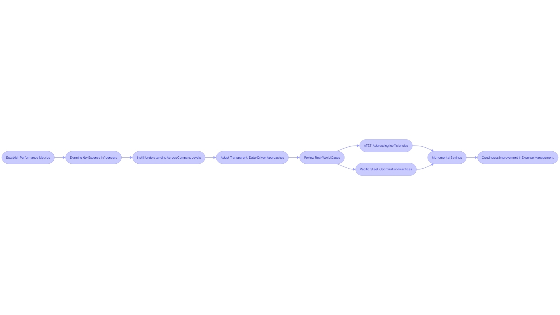 Effective Strategies for Operational Cost Reduction