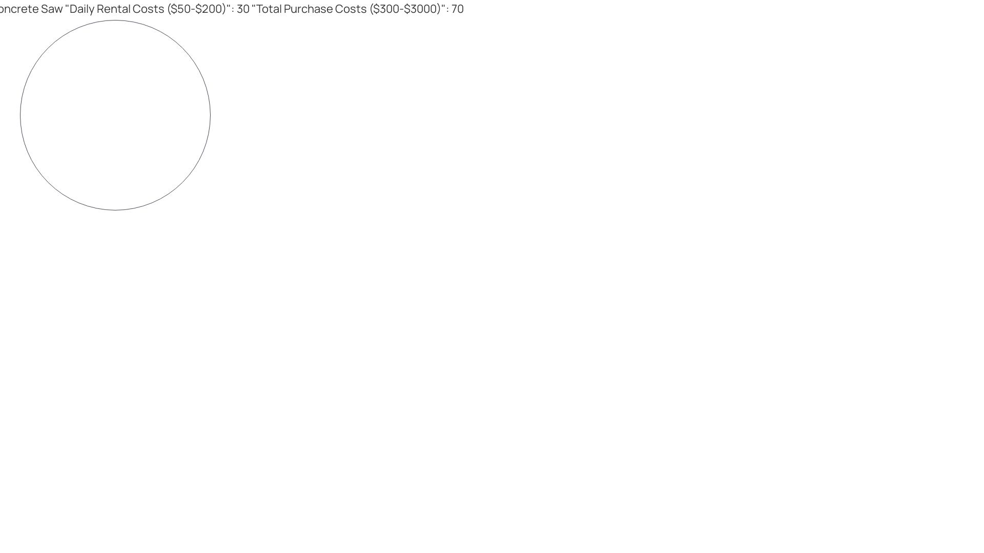 Cost Comparison of Renting vs. Purchasing a Concrete Saw