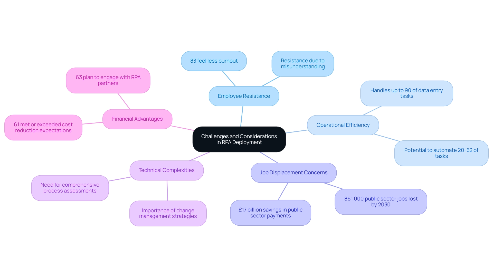 Each branch represents a key aspect of RPA deployment, with sub-branches providing detailed points or statistics related to that aspect. Each branch represents a key aspect of RPA deployment, with sub-branches providing detailed points or statistics related to that aspect.