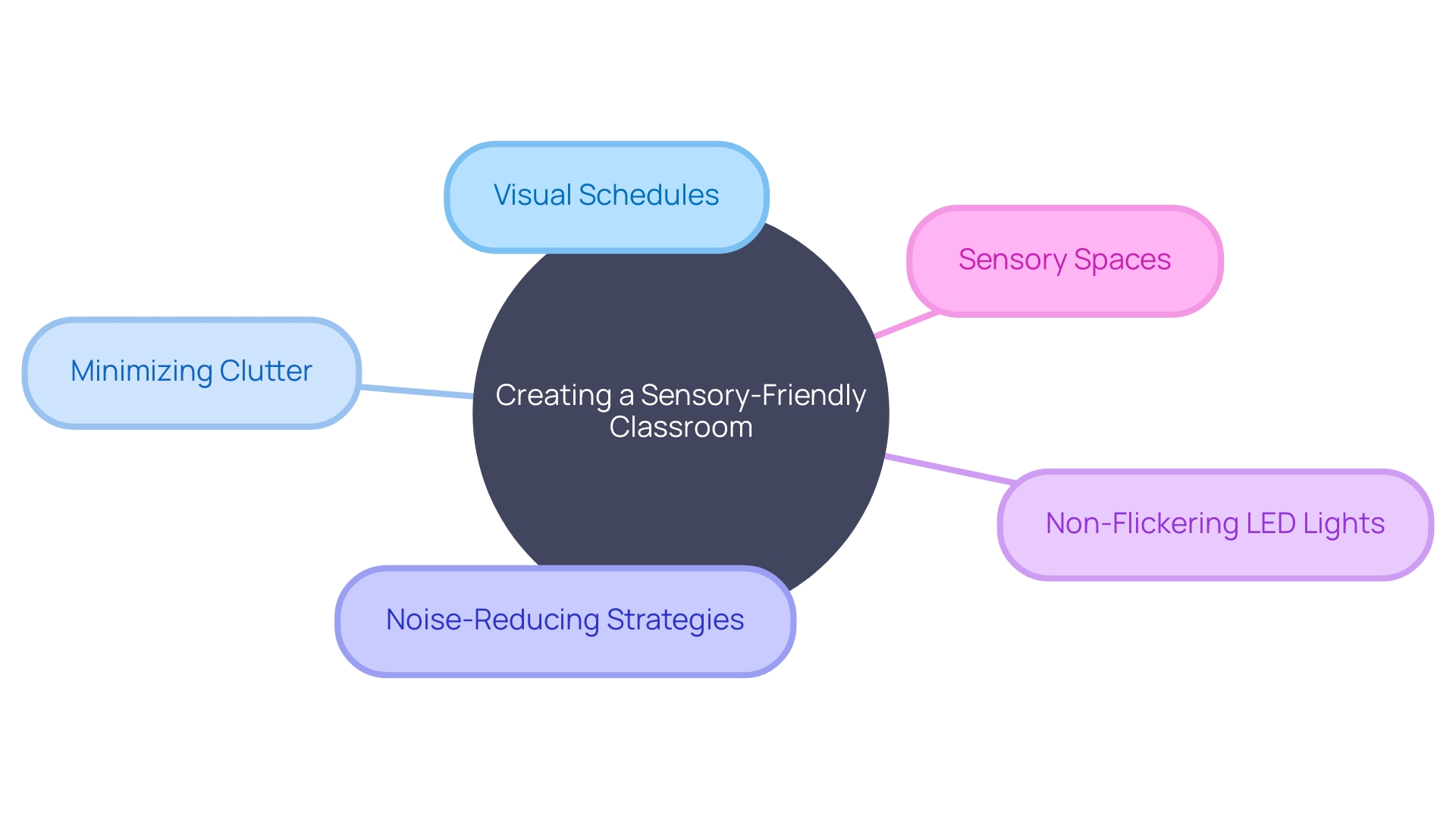 Creating a Sensory-Friendly Classroom Creating a Sensory-Friendly Classroom