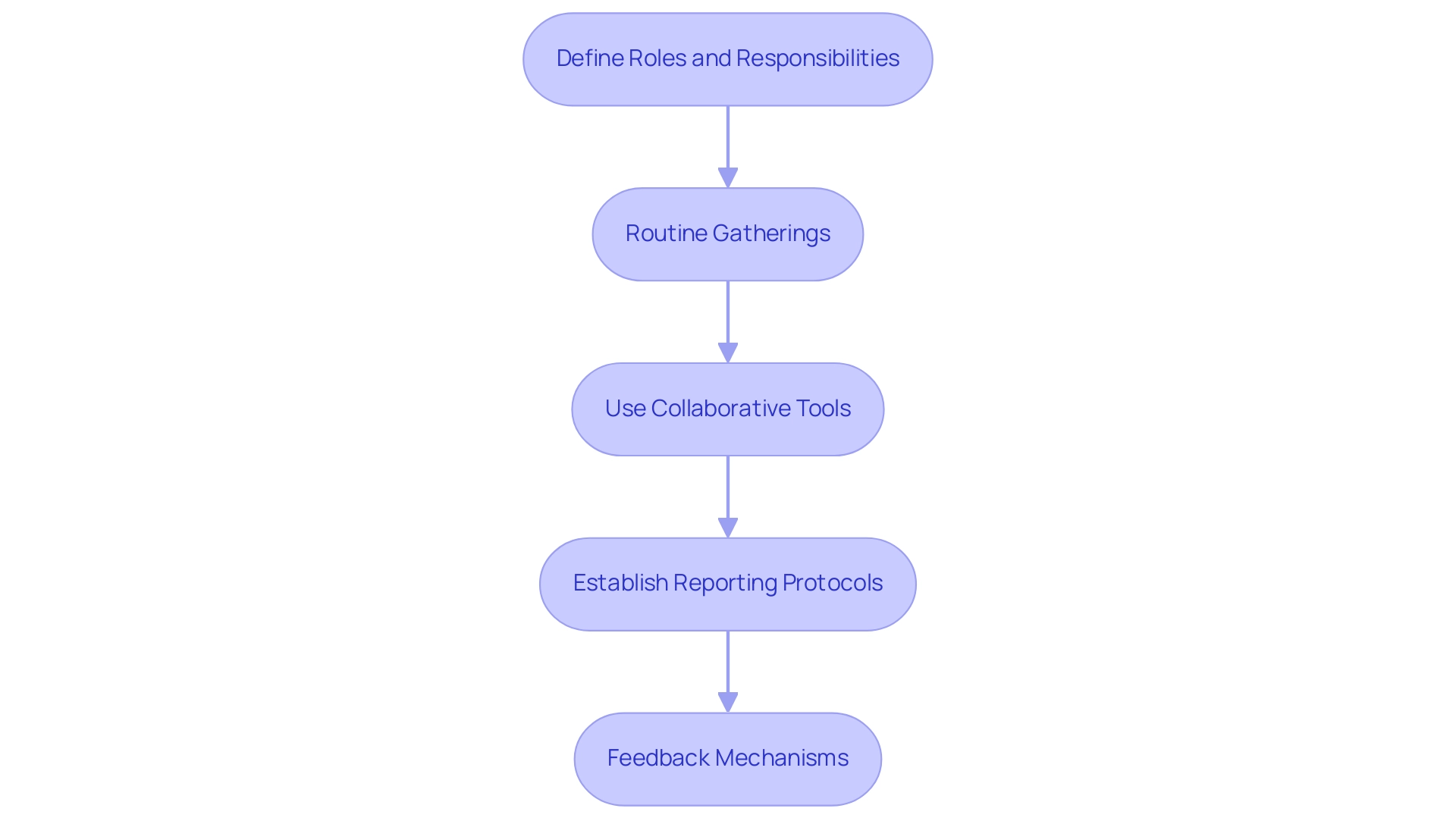 Each box represents a step in the communication process, and the arrows indicate the sequential flow of actions needed for effective collaboration. Each box represents a step in the communication process, and the arrows indicate the sequential flow of actions needed for effective collaboration.