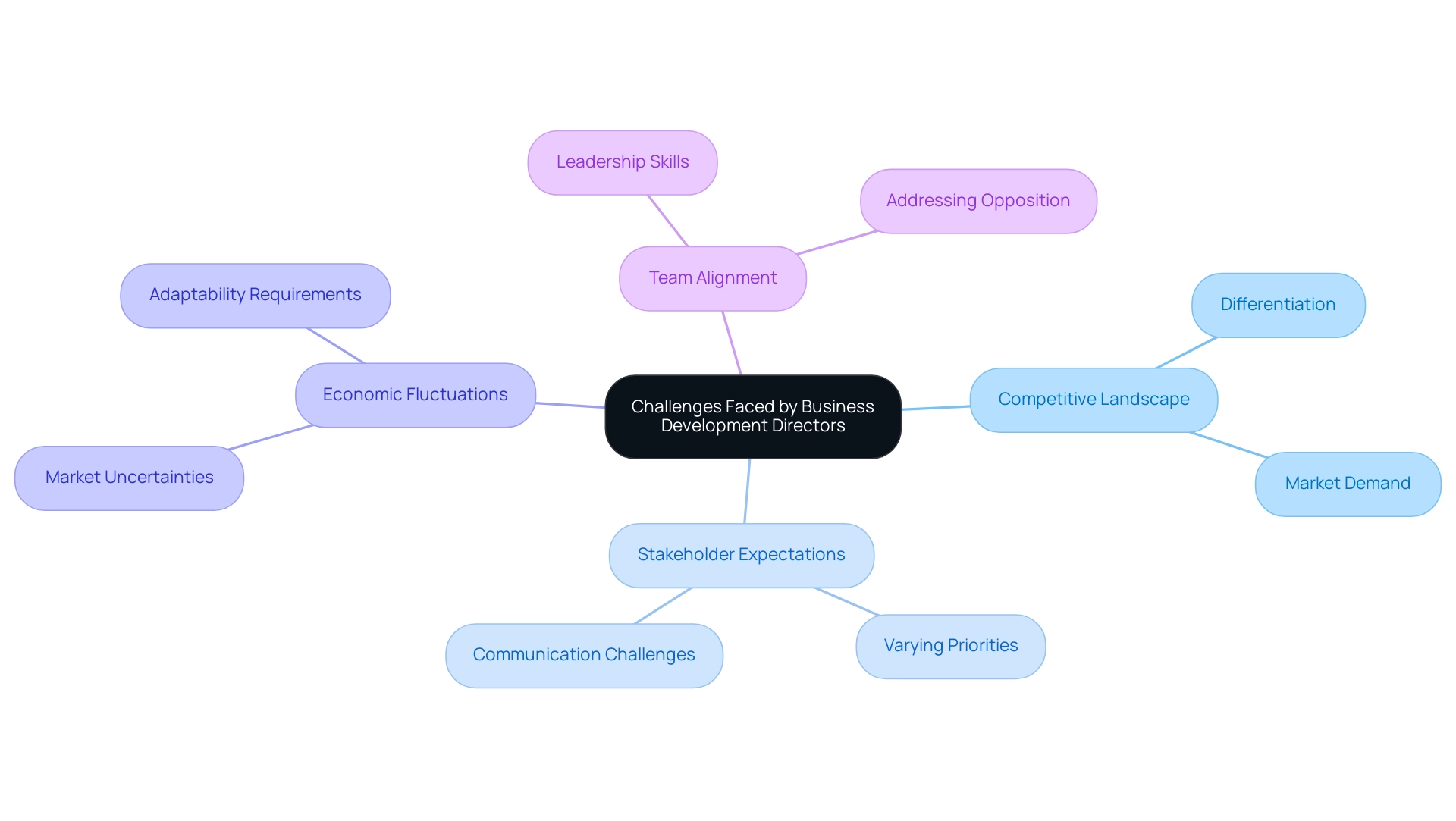 Each branch represents a challenge faced by Business Development Directors, with sub-branches detailing specific aspects related to each challenge.