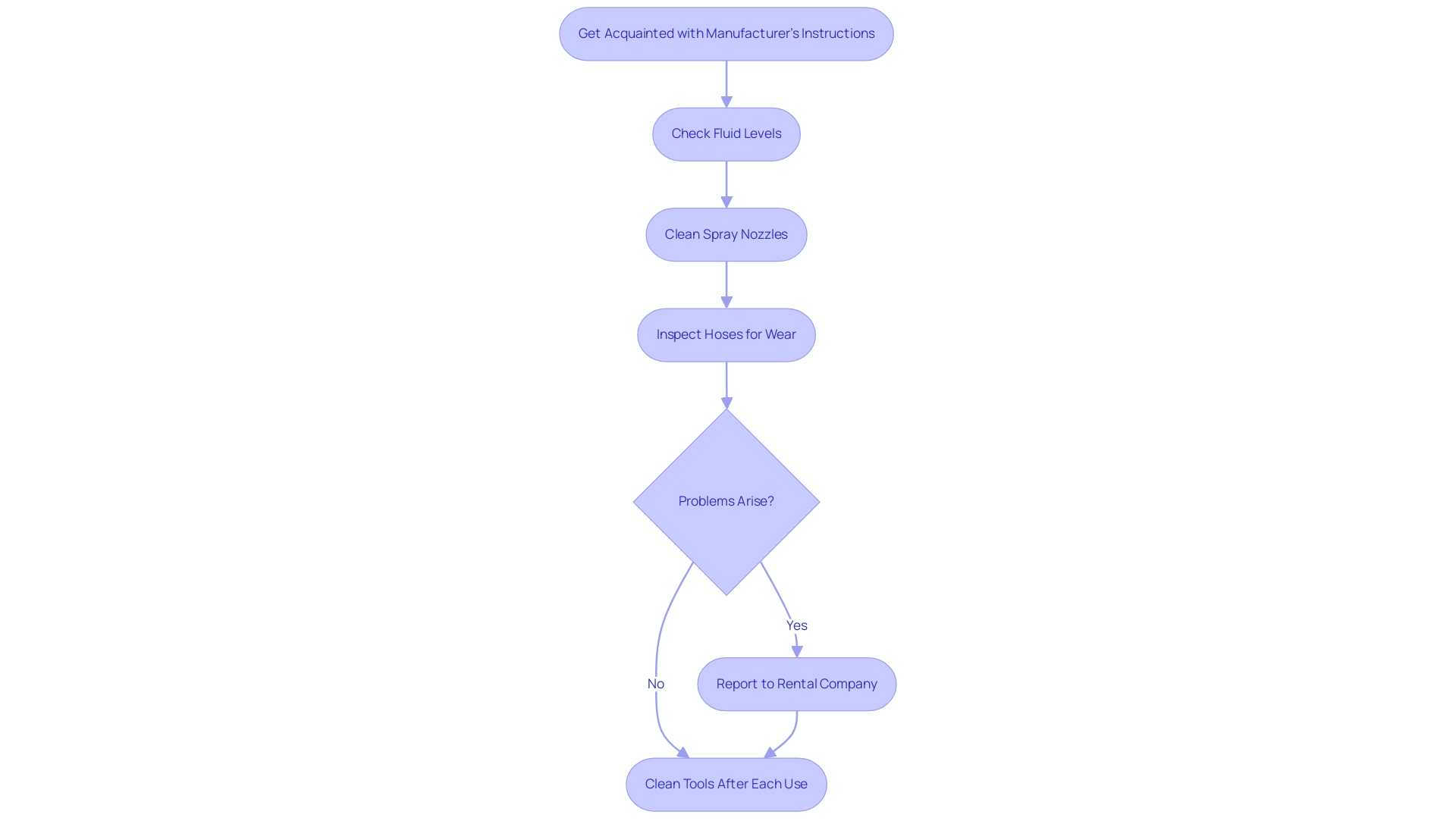 Each box represents a maintenance step, and the arrows indicate the sequential flow of actions. The decision diamond indicates whether to report issues.