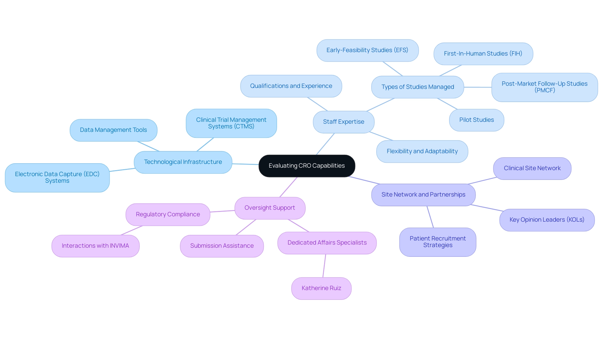 Each main branch represents a capability aspect of the CRO, with sub-branches detailing specific elements related to that aspect.