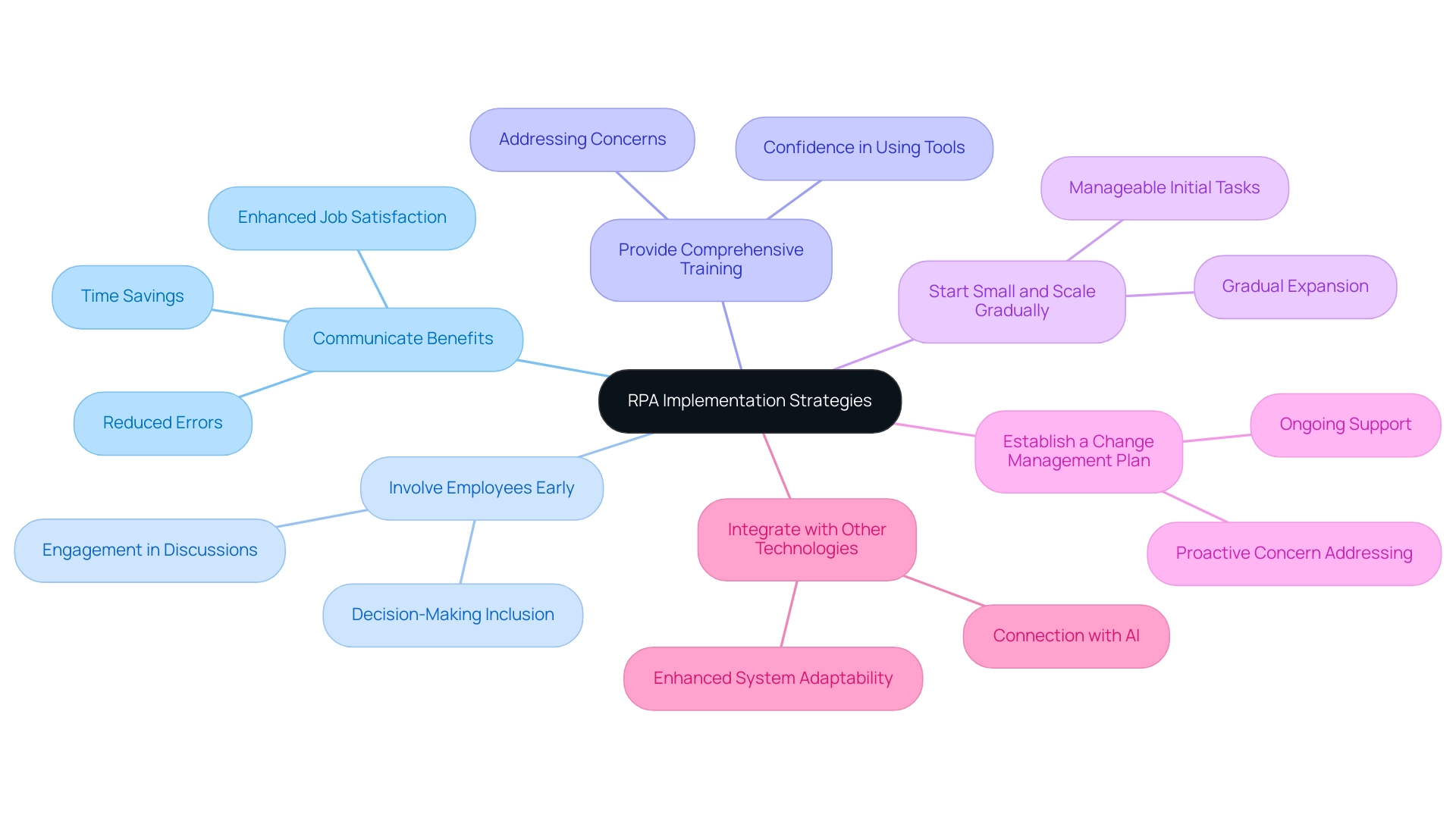 Each branch represents a key strategy for RPA implementation, with sub-branches detailing specific actions or benefits associated with each strategy.
