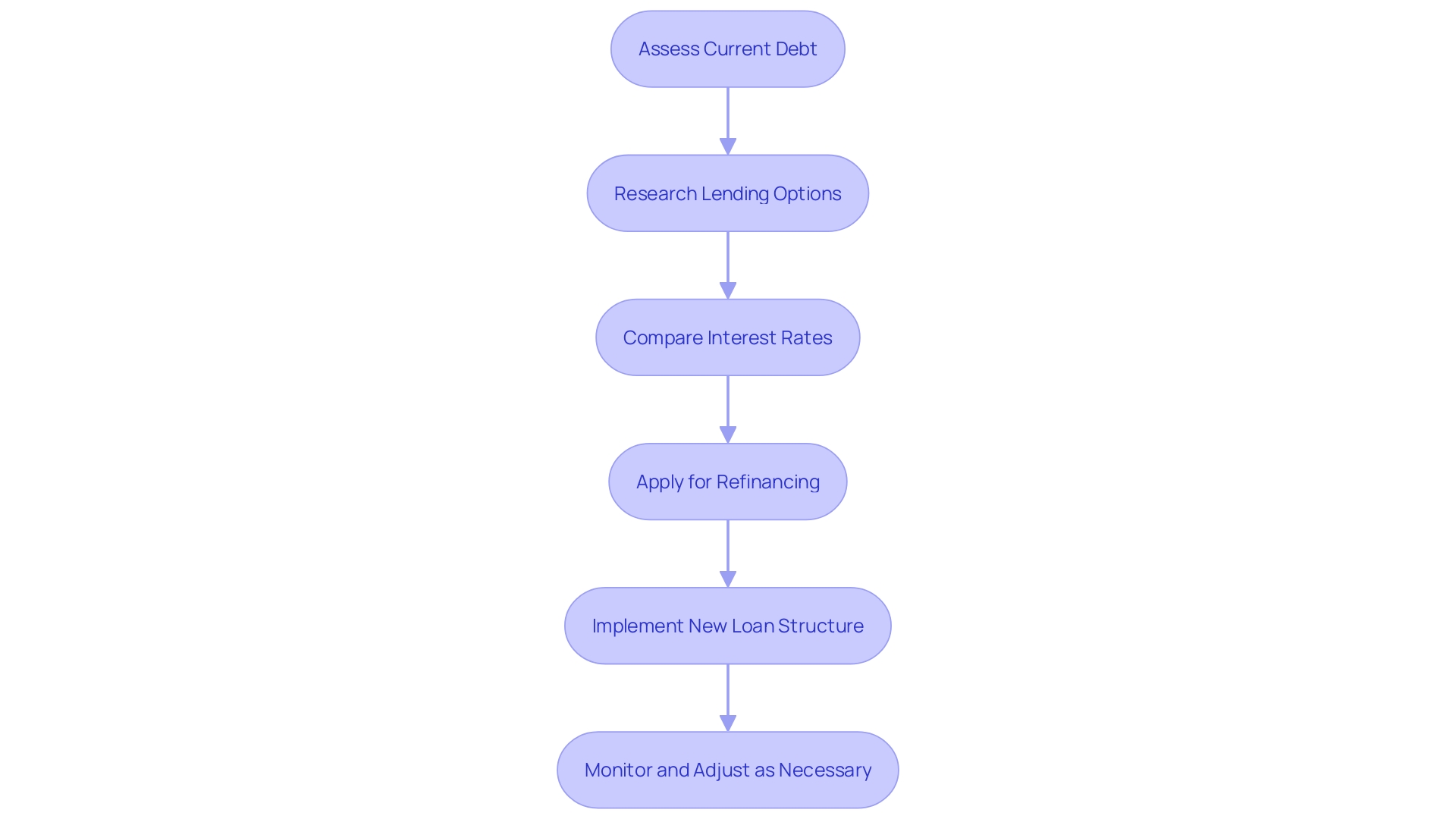 Debt Refinancing Process