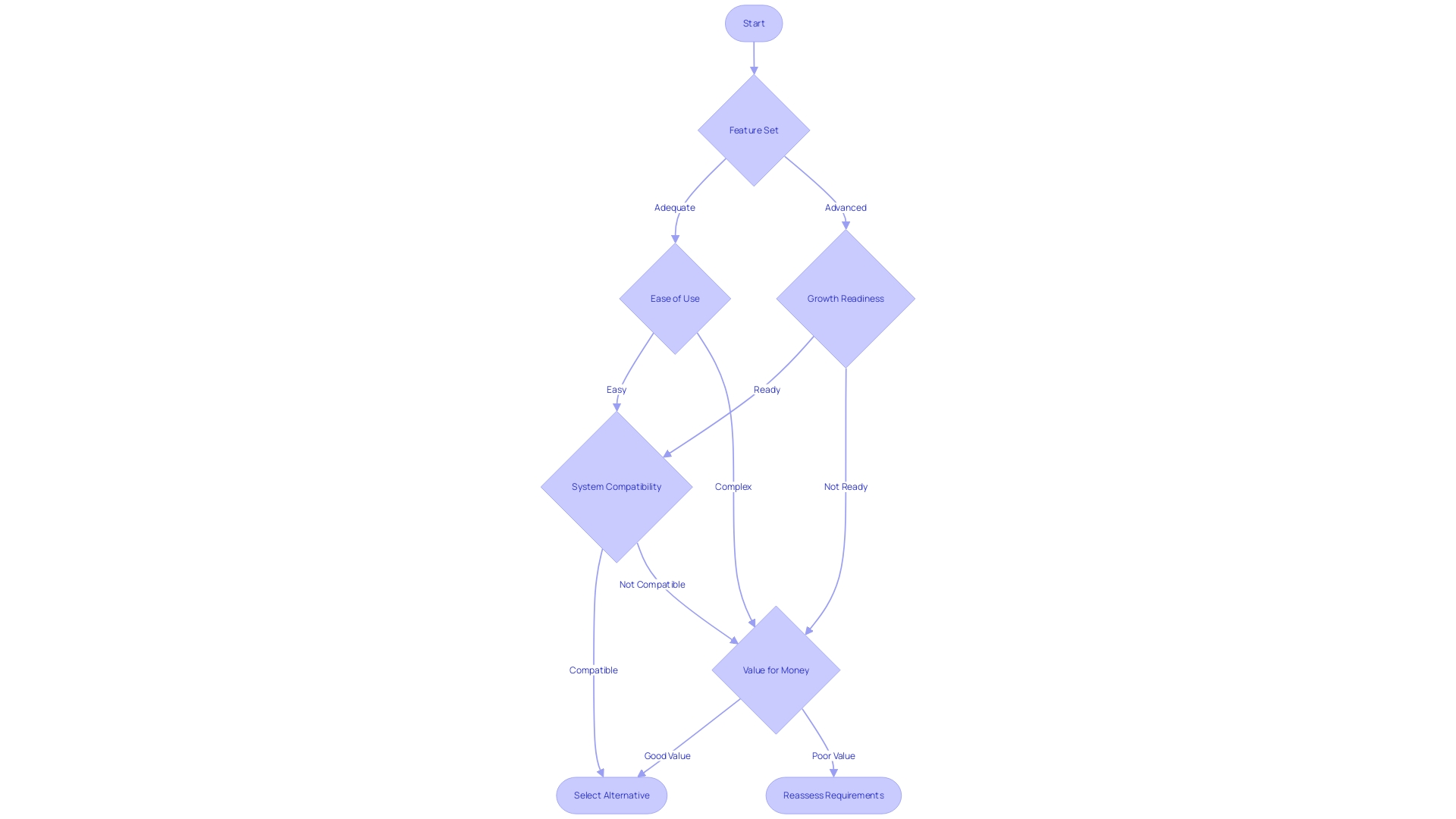 Decision-Making Flowchart: Choosing a When2Meet Alternative