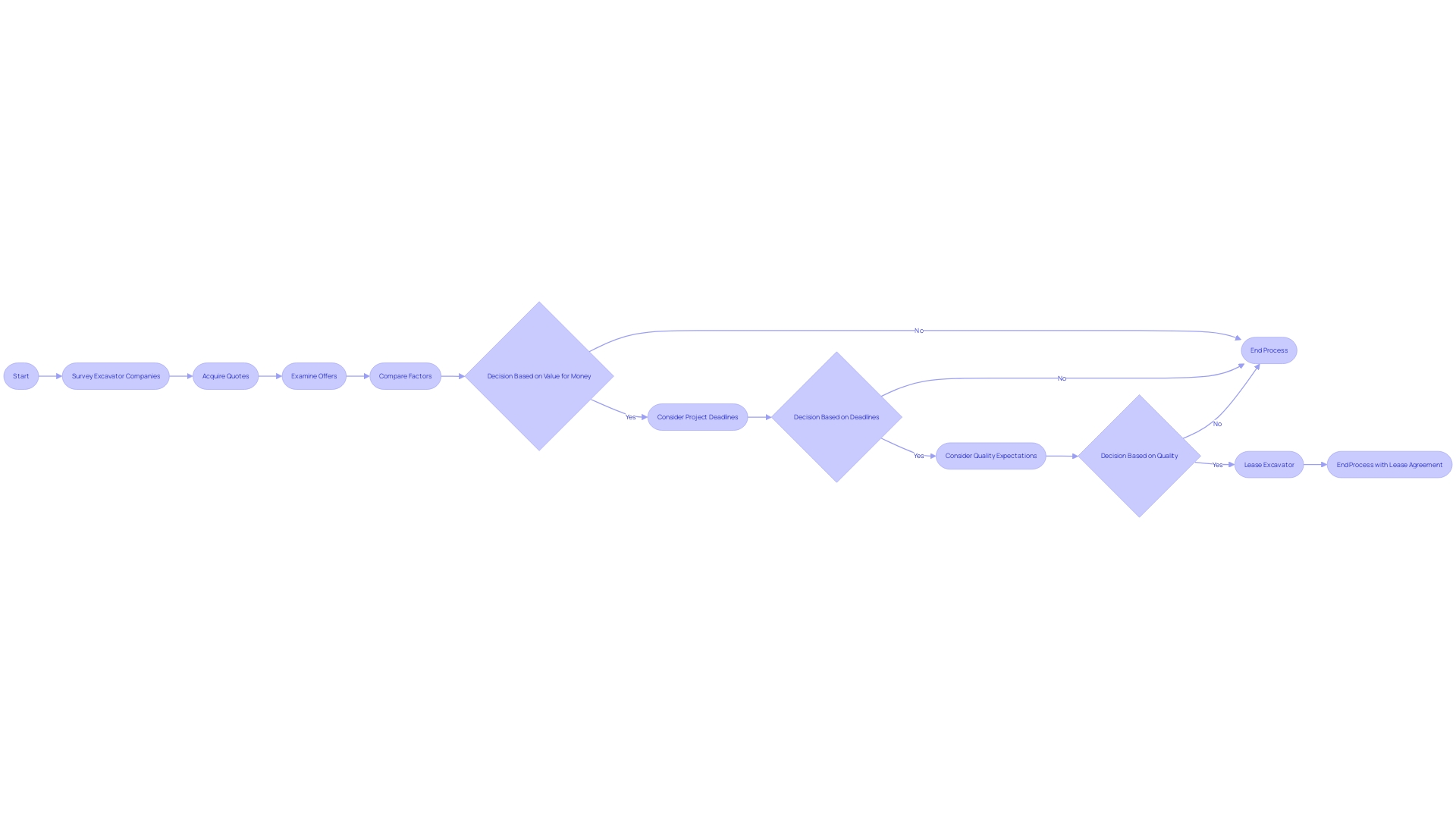 Decision-making Process for Excavator Leasing Decision-making Process for Excavator Leasing