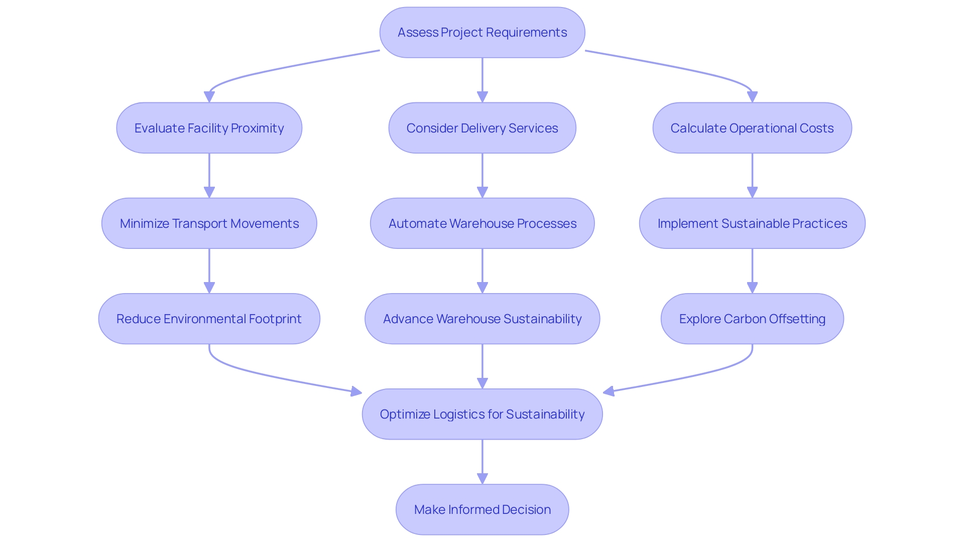 Decision-Making Process for Leasing and Logistics of Transportation Decision-Making Process for Leasing and Logistics of Transportation