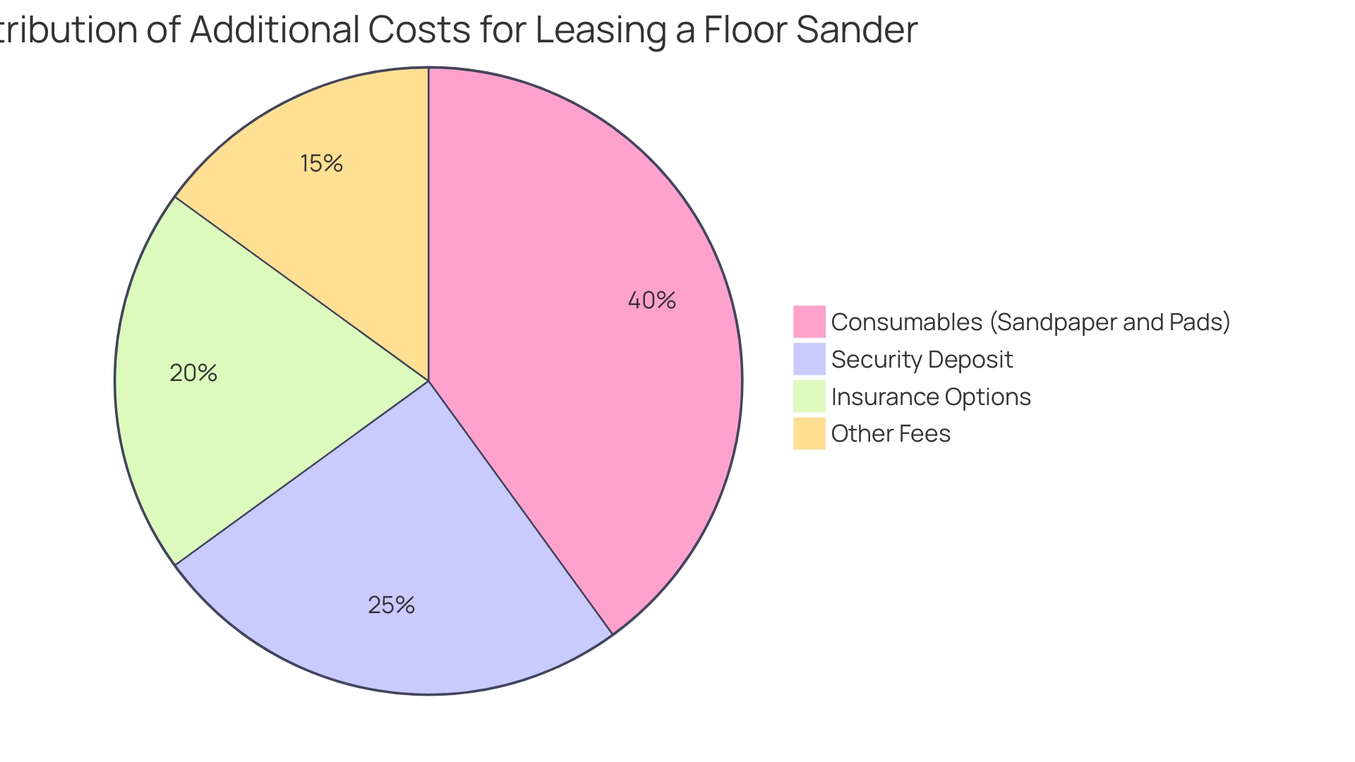 Distribution of Additional Costs When Leasing a Floor Sander Distribution of Additional Costs When Leasing a Floor Sander