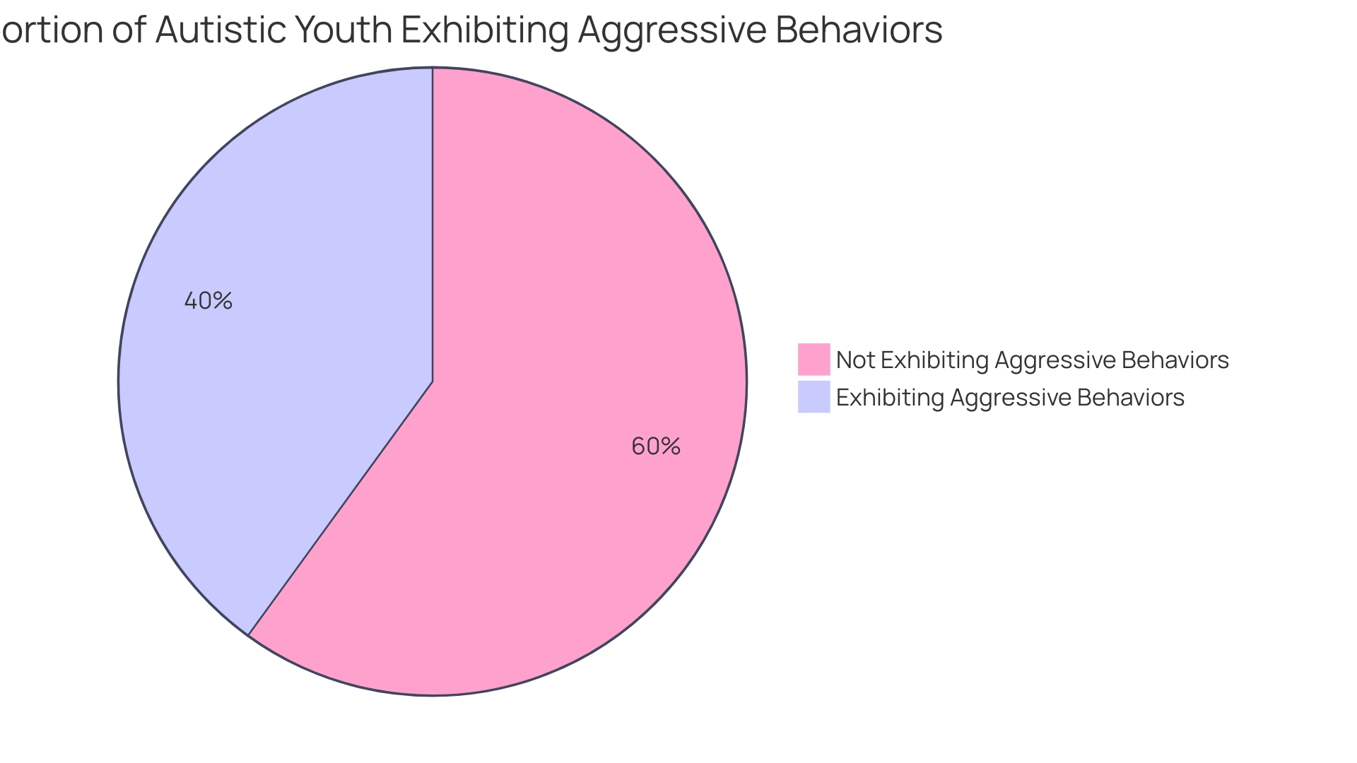 Distribution of Aggressive Behaviors in Autistic Youth Distribution of Aggressive Behaviors in Autistic Youth