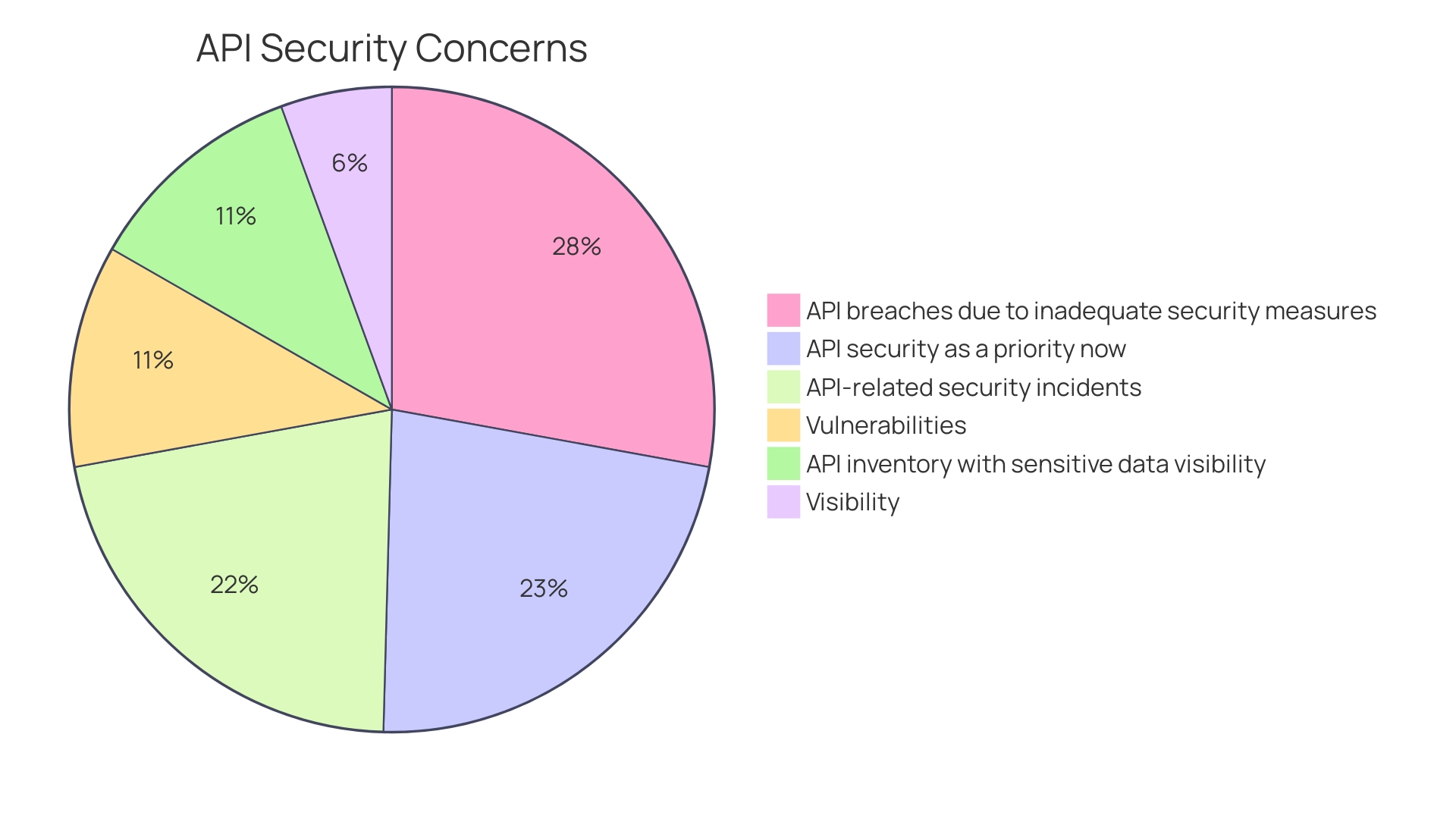Distribution of API-related Incidents