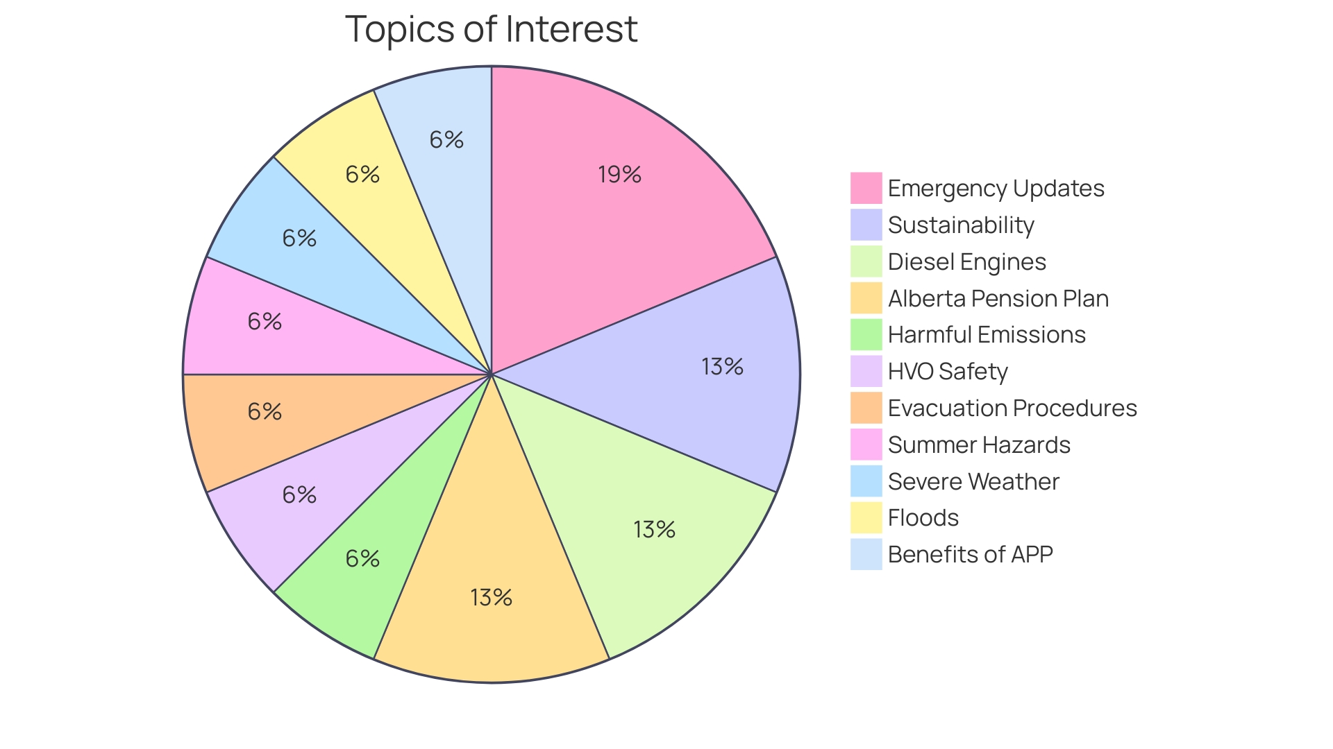 Distribution of Auger Types Distribution of Auger Types