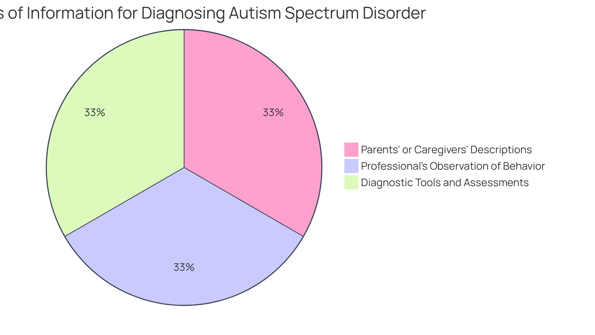 Distribution of Autism Diagnosis by Gender