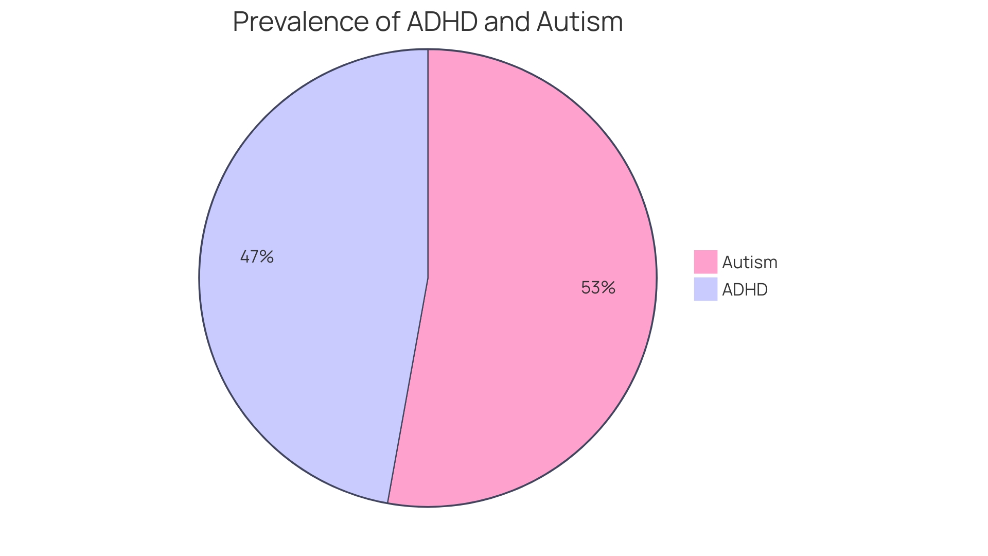 Distribution of Autism Diagnosis in Adults