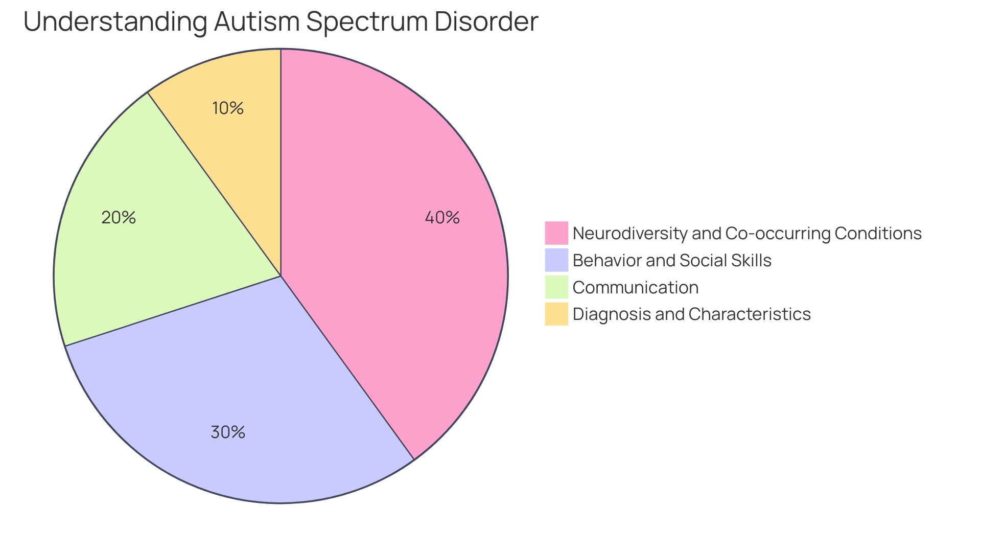 Distribution of Autism Spectrum Disorder (ASD) Diagnoses