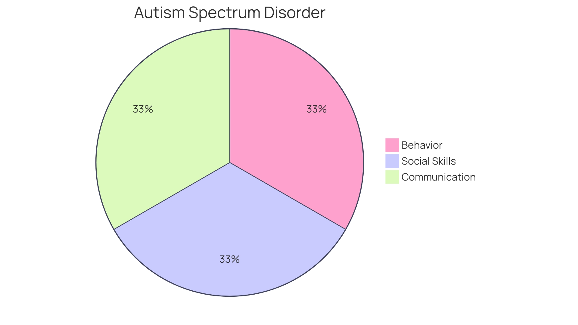 Distribution of Autism Spectrum Disorder (ASD) in Adults