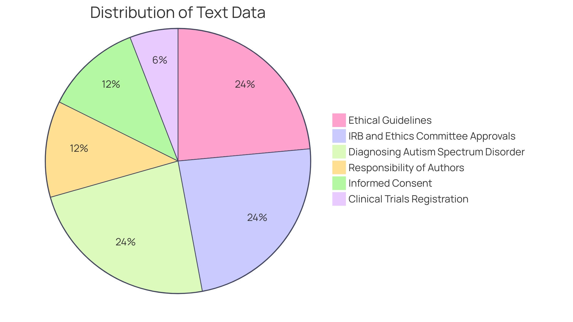 Distribution of Autism Spectrum Disorder (ASD) Symptoms