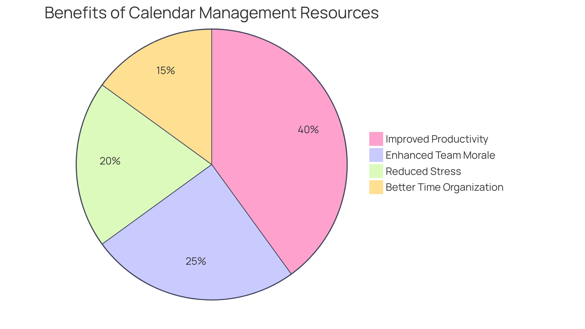 Distribution of Benefits from Calendar Management Resources
