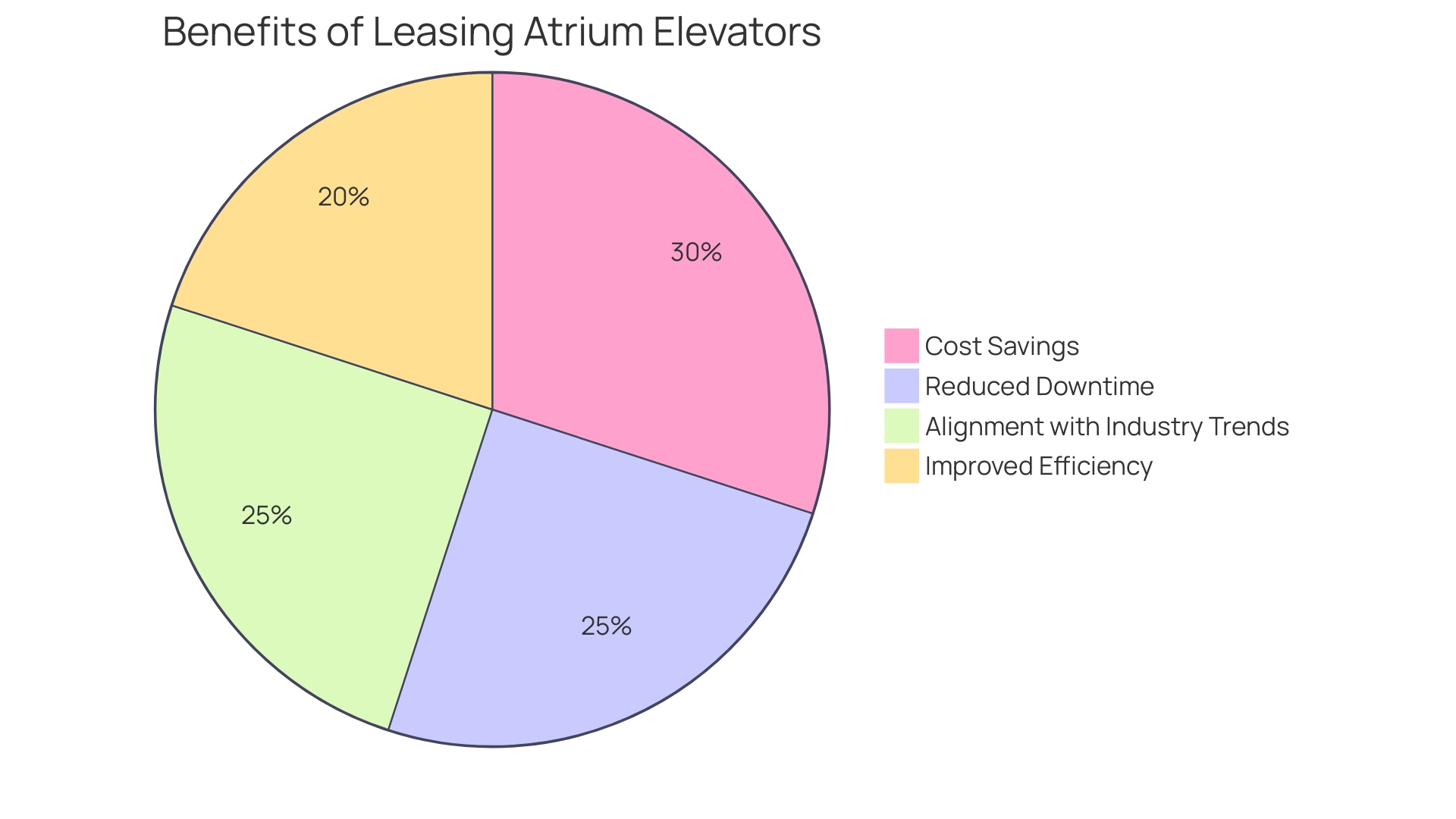 Distribution of Benefits from Leasing Atrium Elevators Distribution of Benefits from Leasing Atrium Elevators