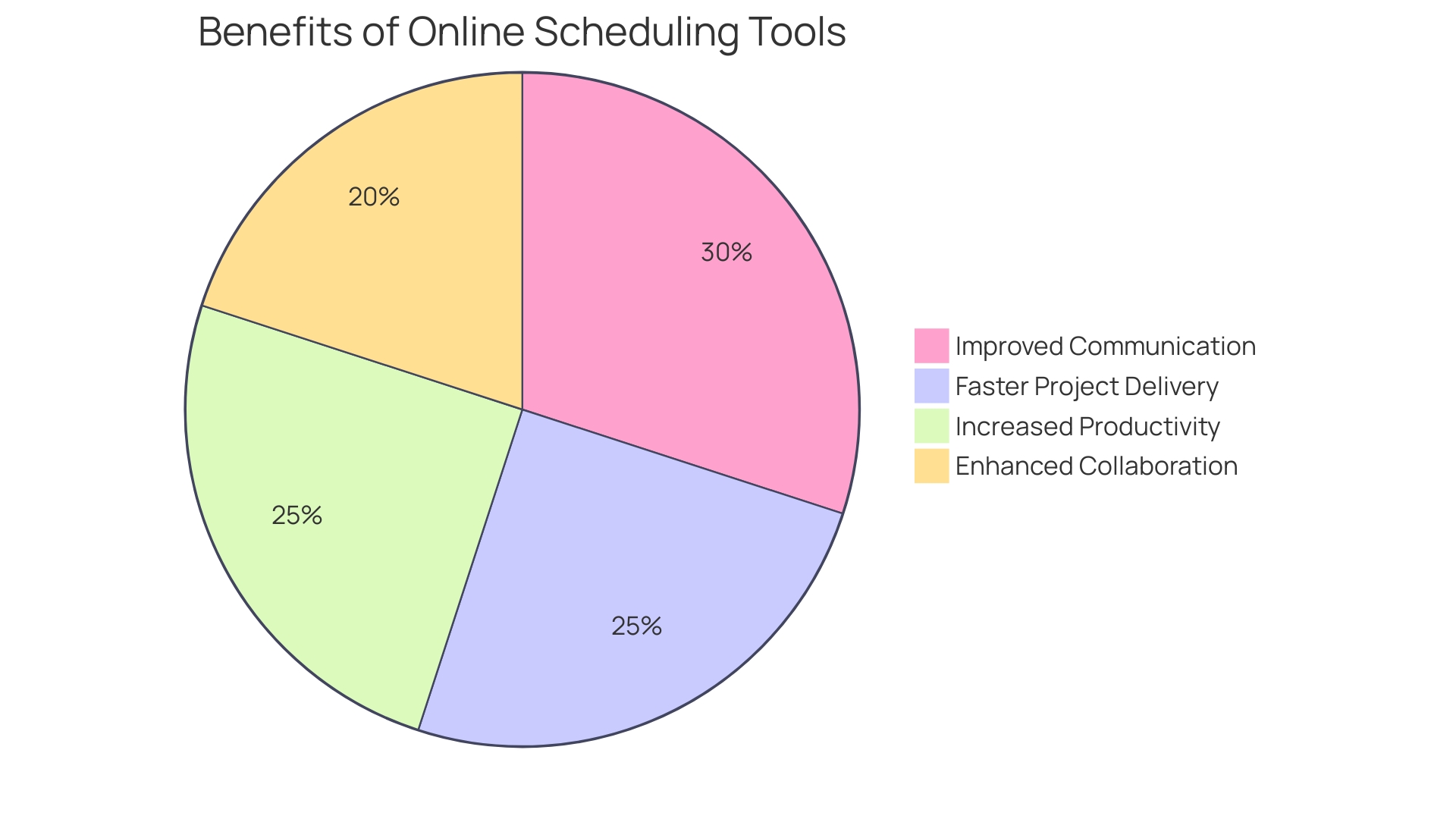 Distribution of Benefits from Online Scheduling Tools in Organizations