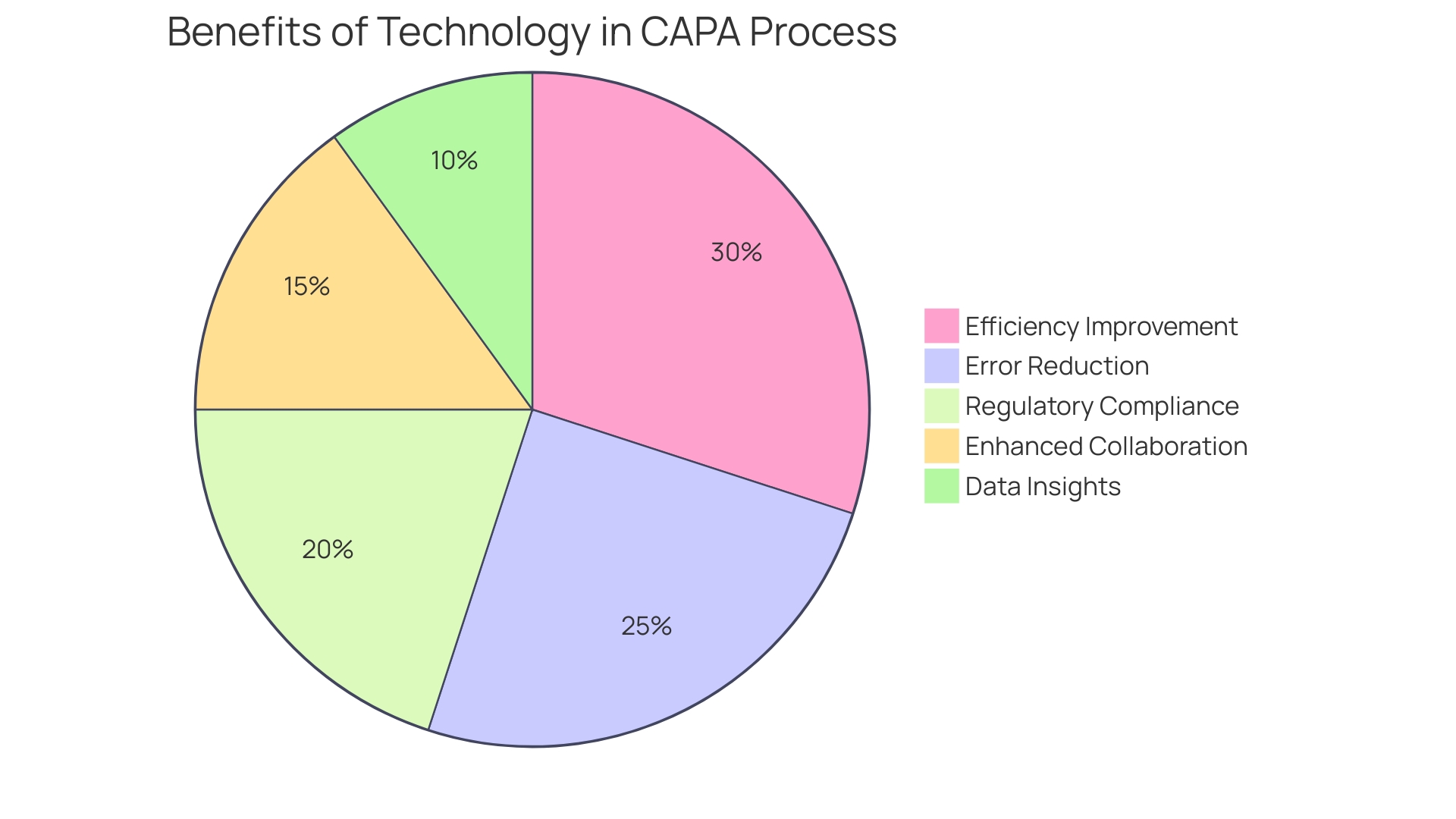Distribution of Benefits from Technology in the CAPA Process